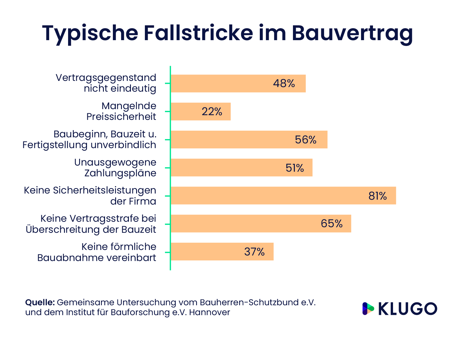 Typische Fallstricke im Bauvertrag – Infografik