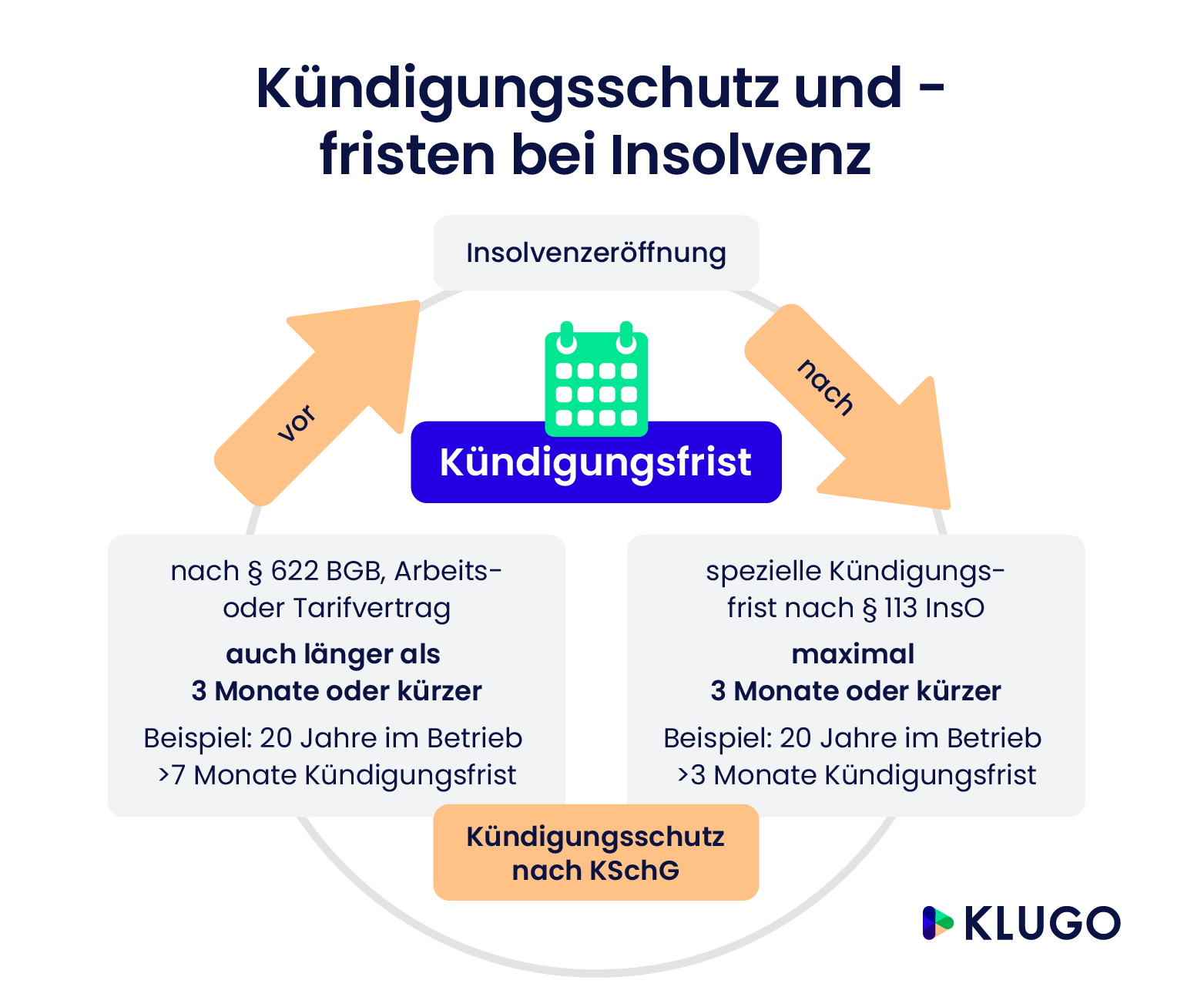 Kündigungsschutz bei Insolvenz – Infografik