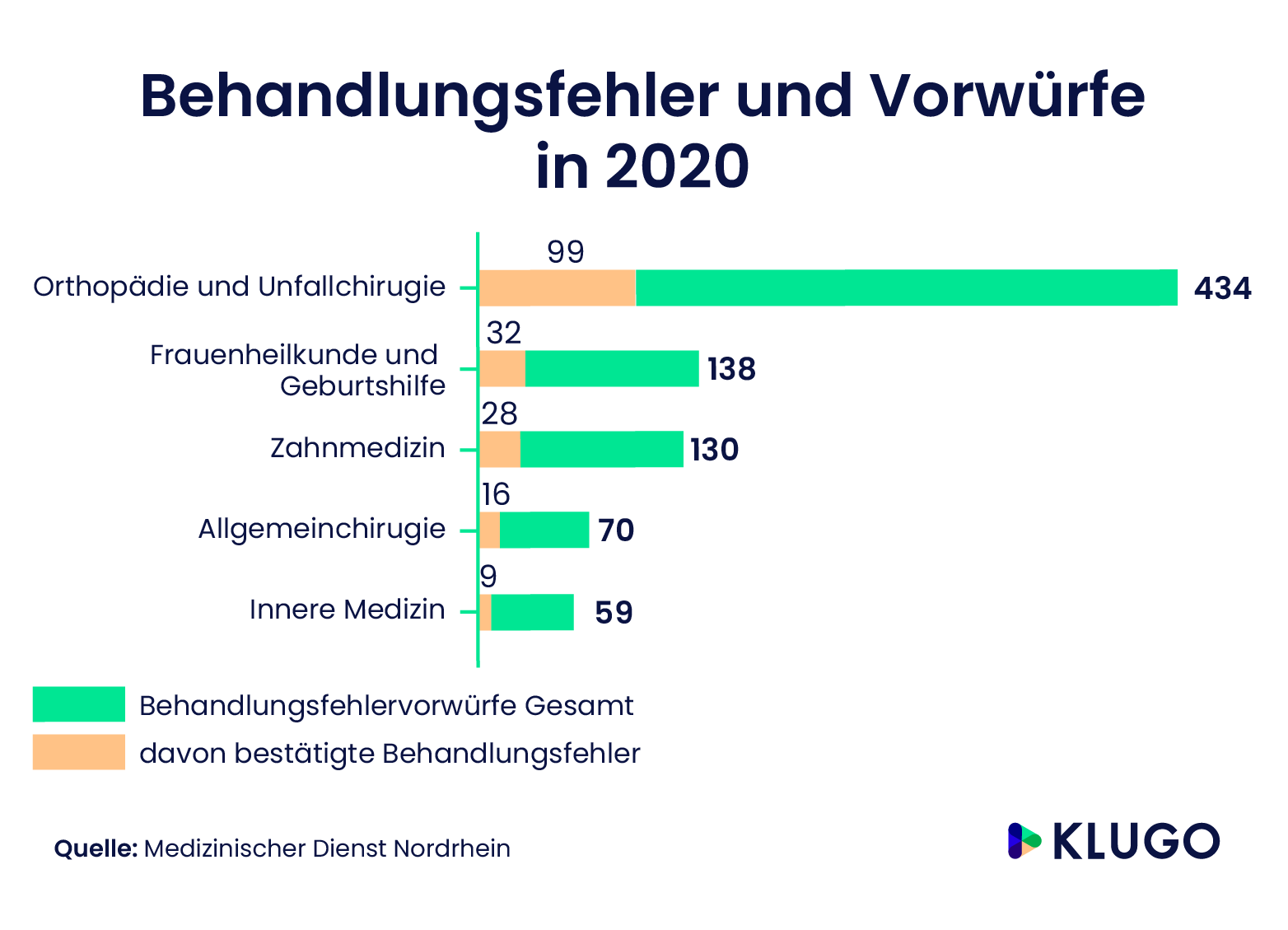 Behandlungsfehler und Vorwuerfe – Infografik