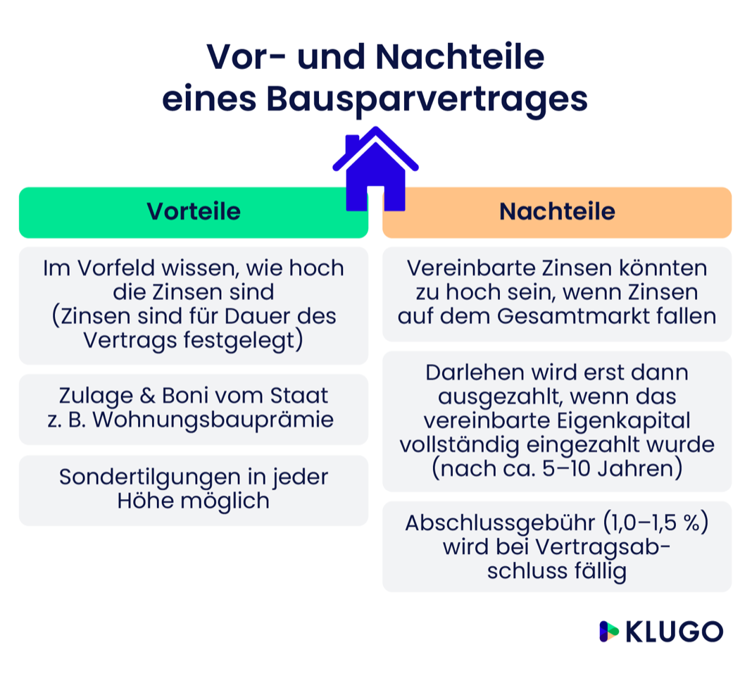 Vor- und Nachteiles eines Bausparvertrages – Infografik