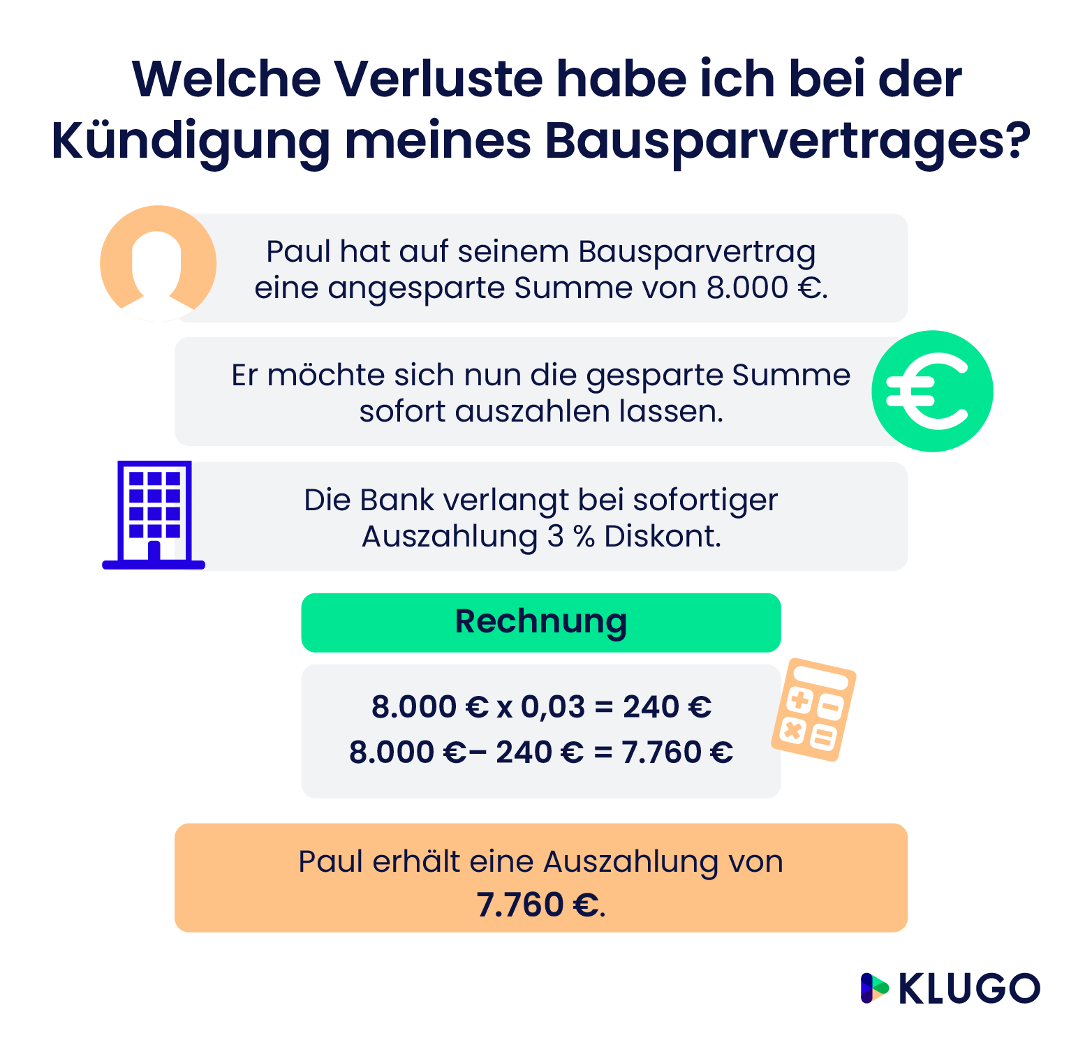 Verluste bei Kündigung des Bausparvertrages – Infografik