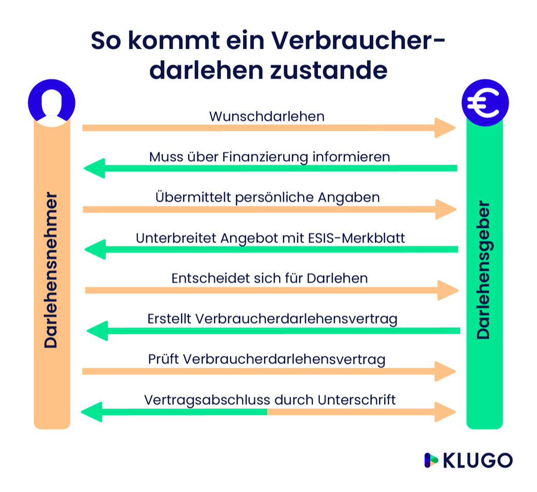 So kommt ein Verbraucherdarlehen zustande – Infografik
