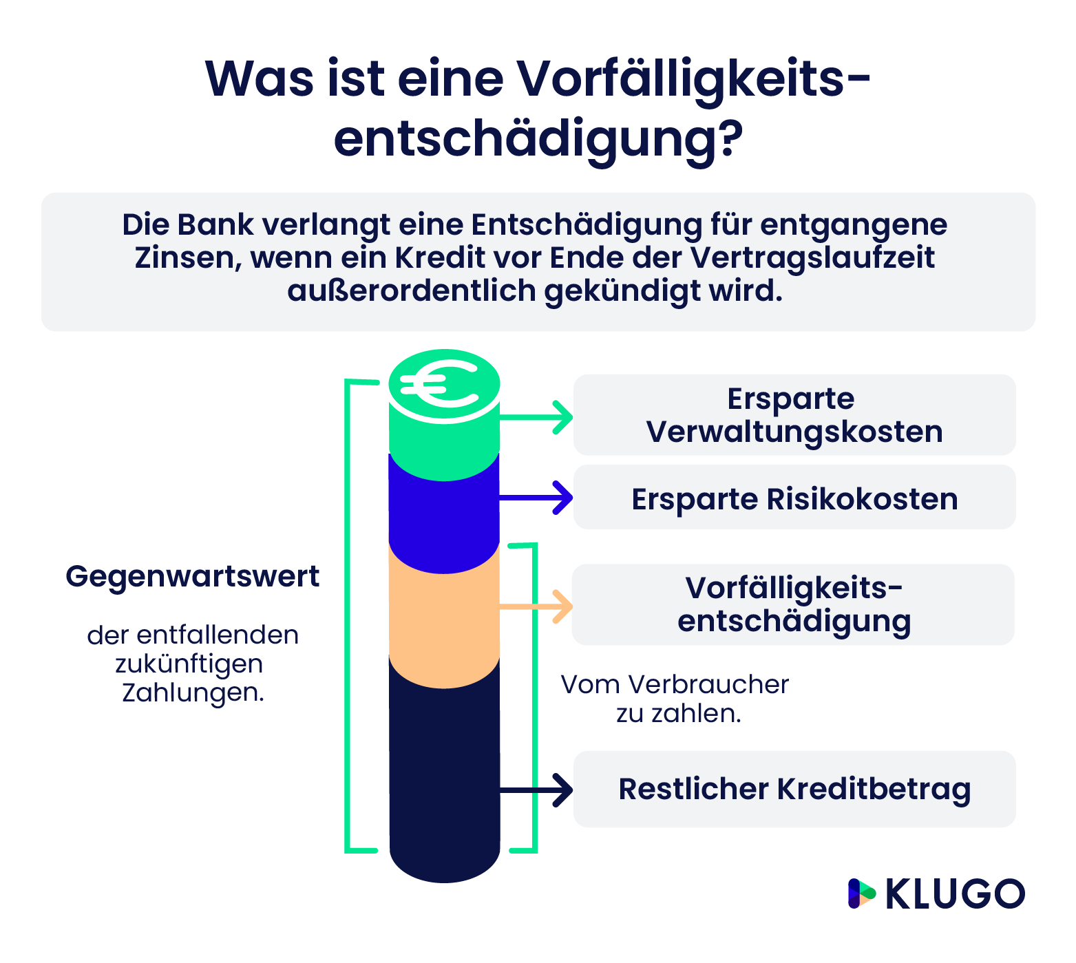 Definition Vorfälligkeitsentschädigung – Infografik