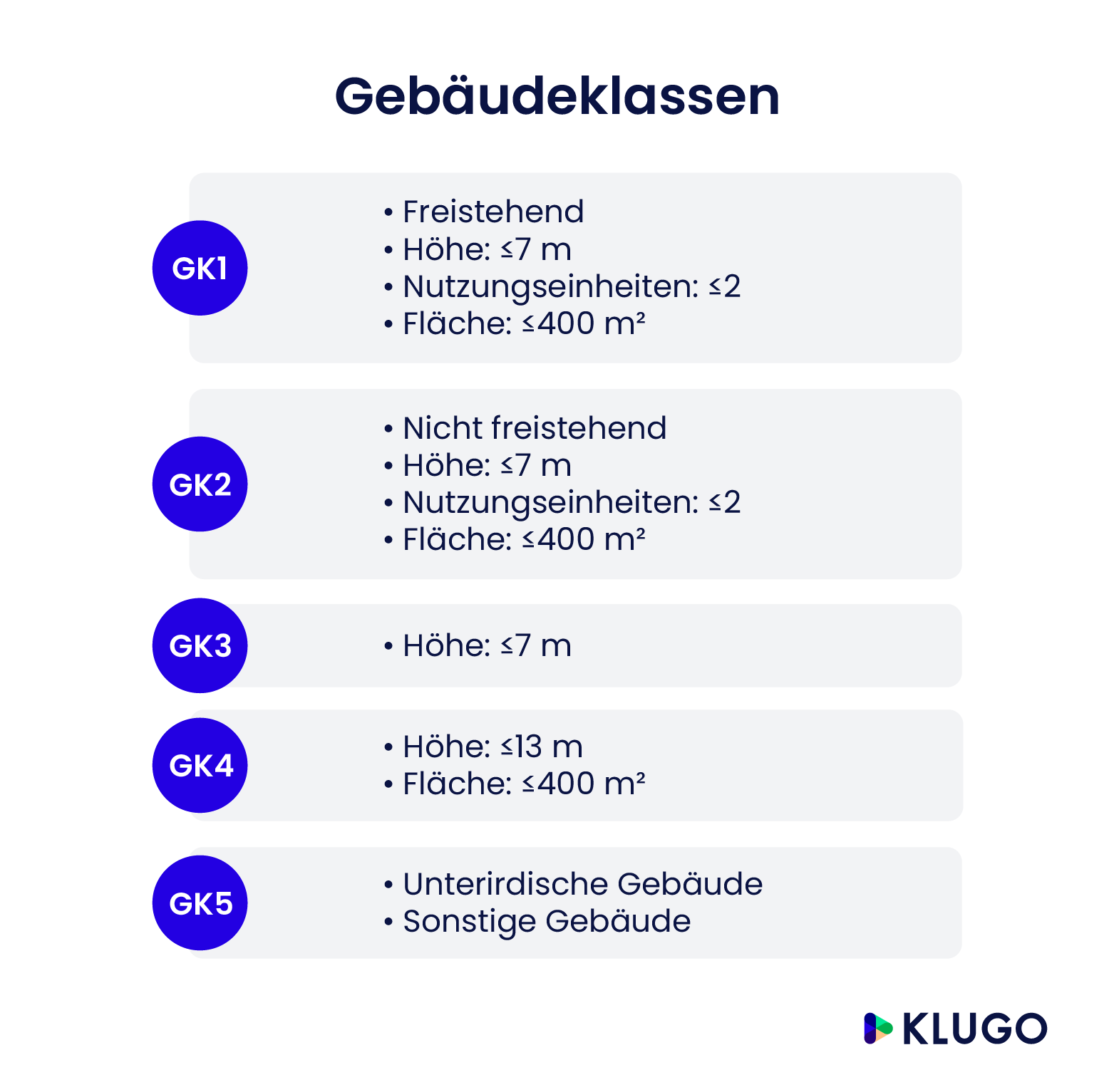 Gebäudeklassen – Infografik