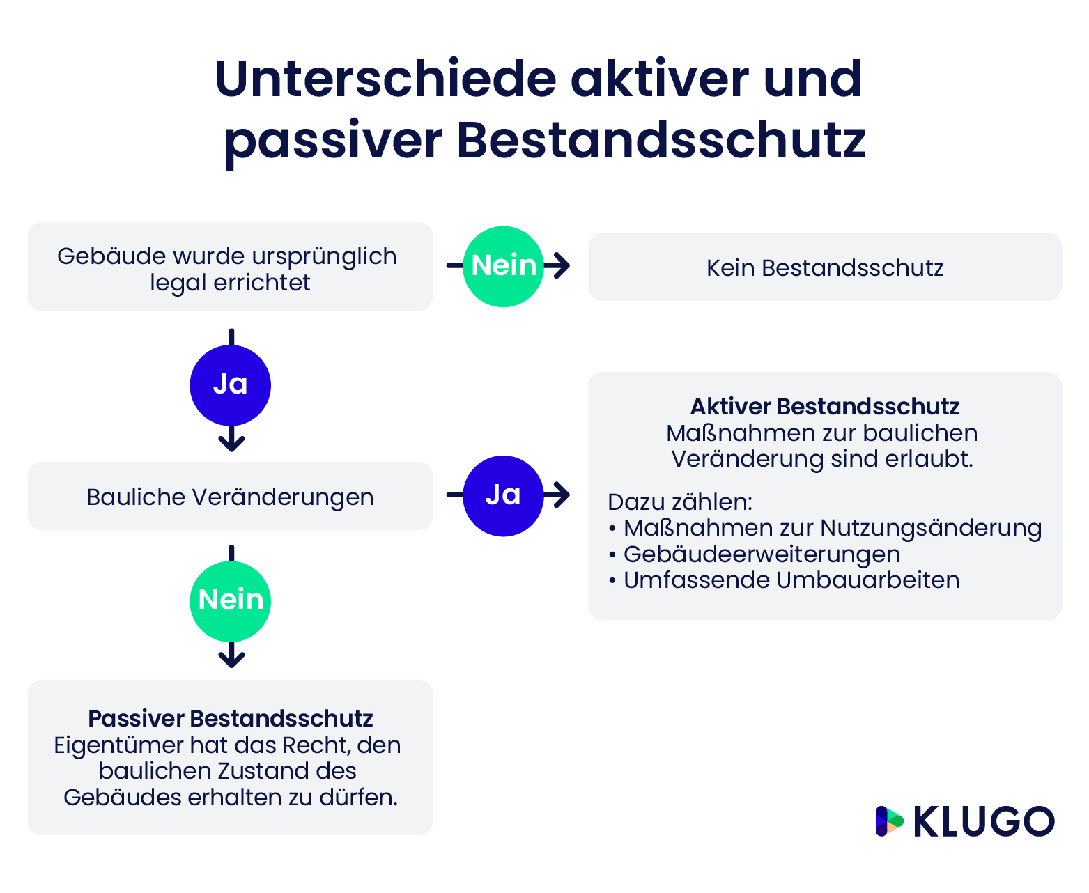 Unterschiede aktiver und passiver Bestandsschutz – Infografik