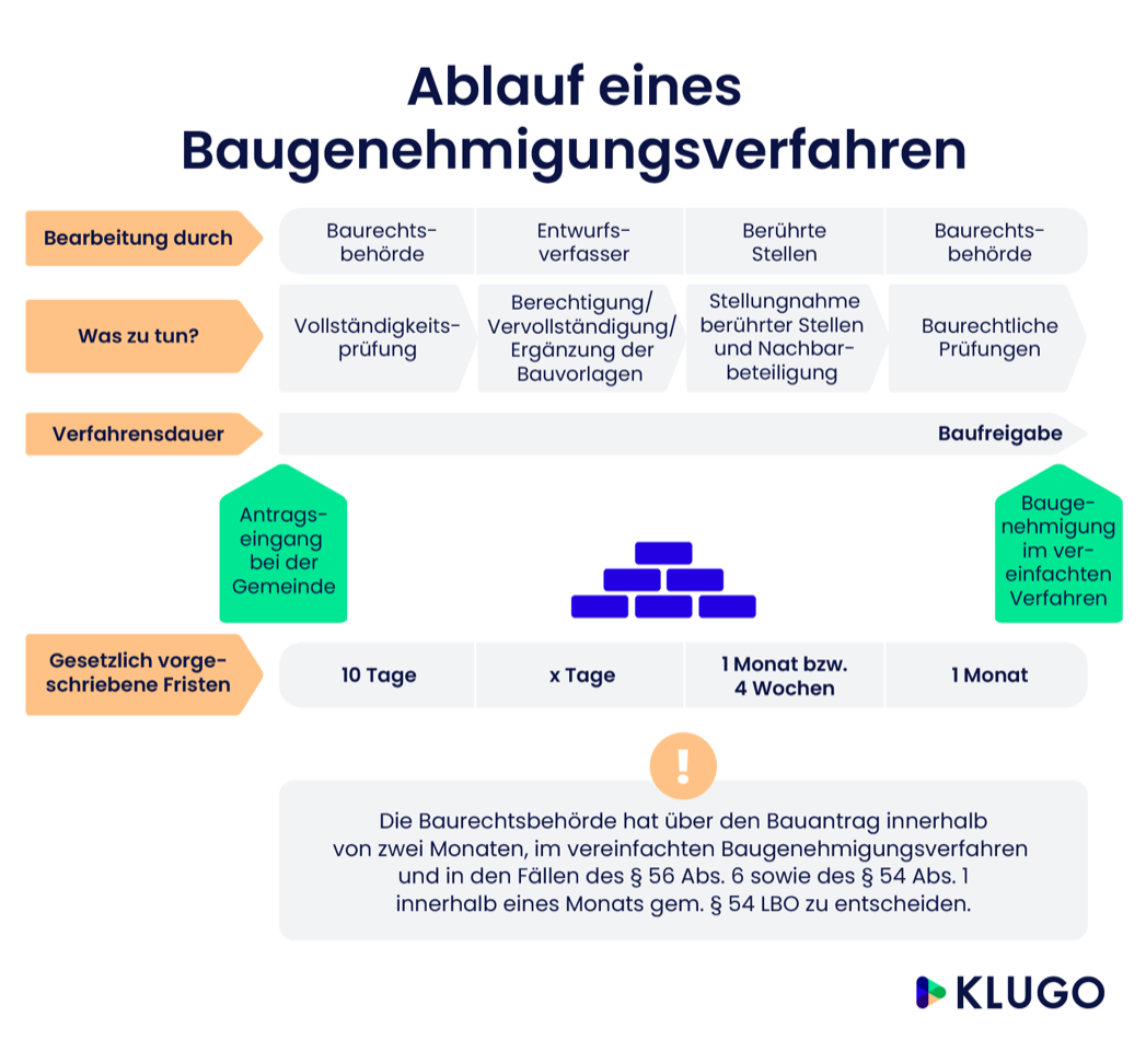 Ablauf eines Baugenehmigungsverfahrens – Infografik