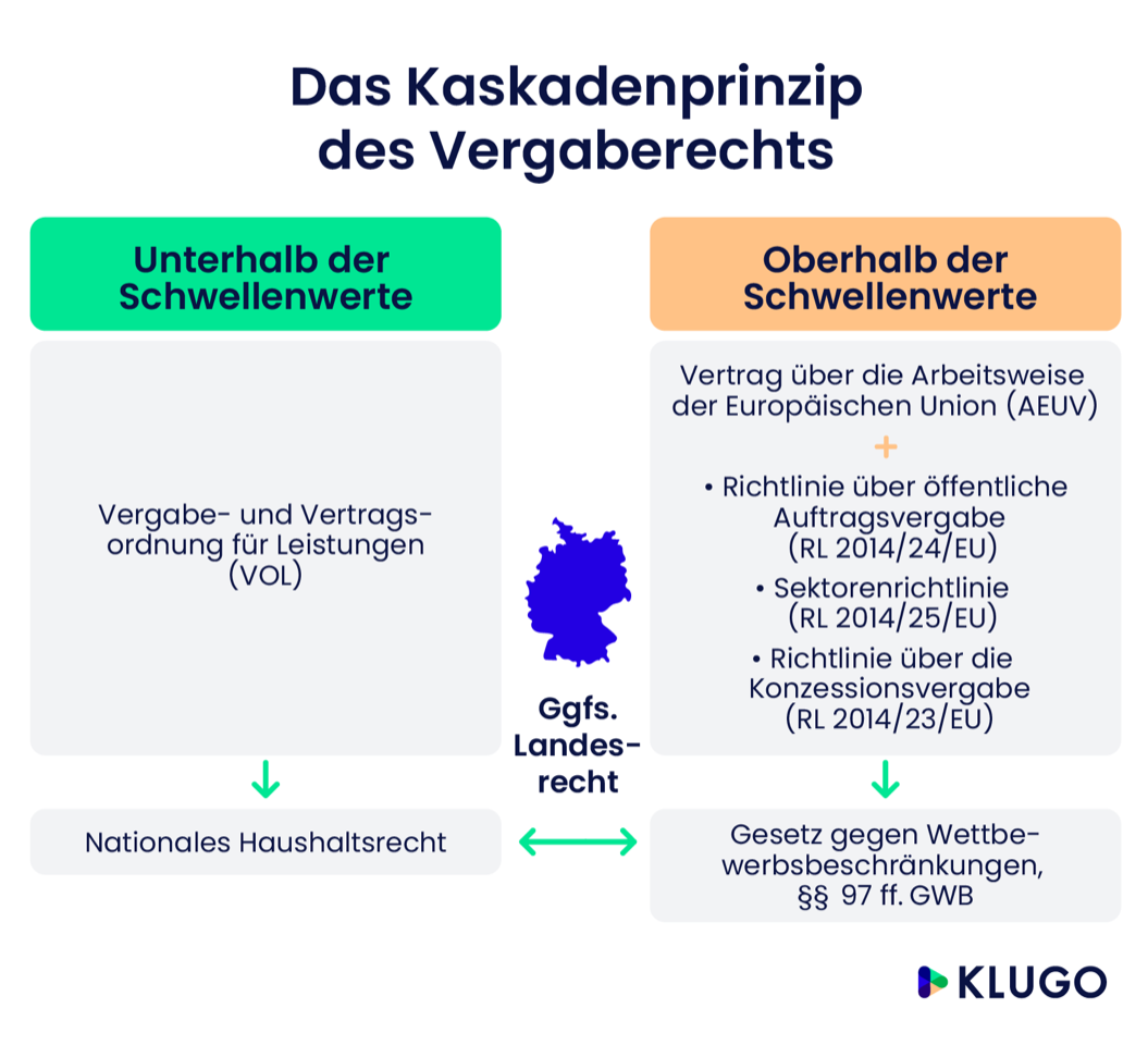 Vergaberecht – Infografik