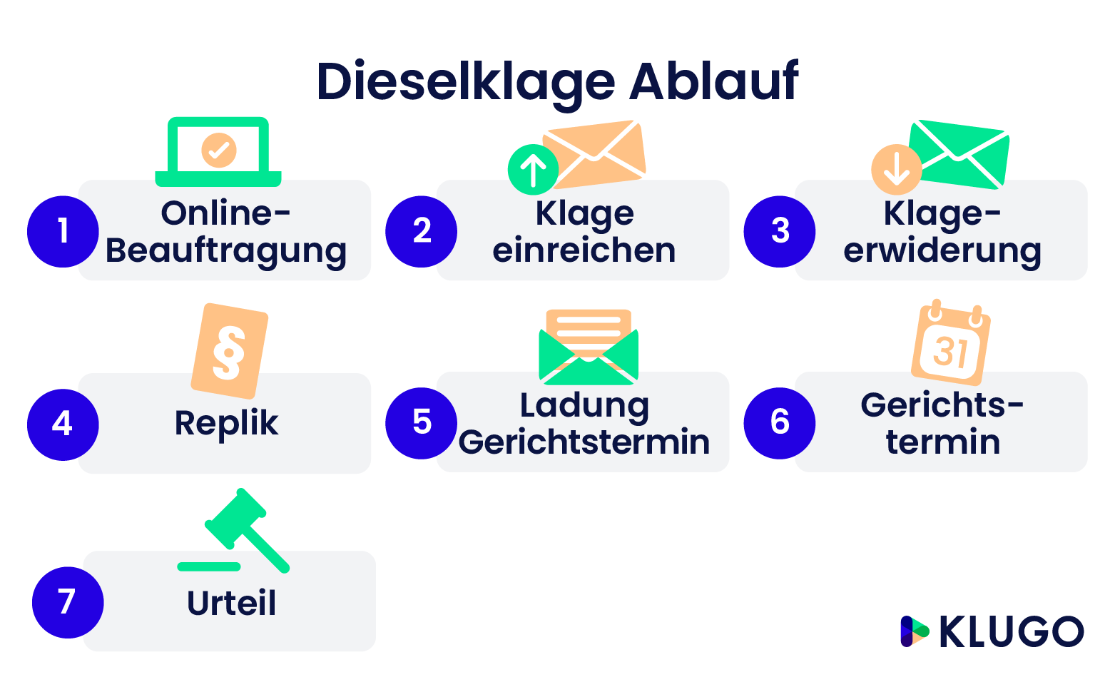 Dieselklage Ablauf – Infografik