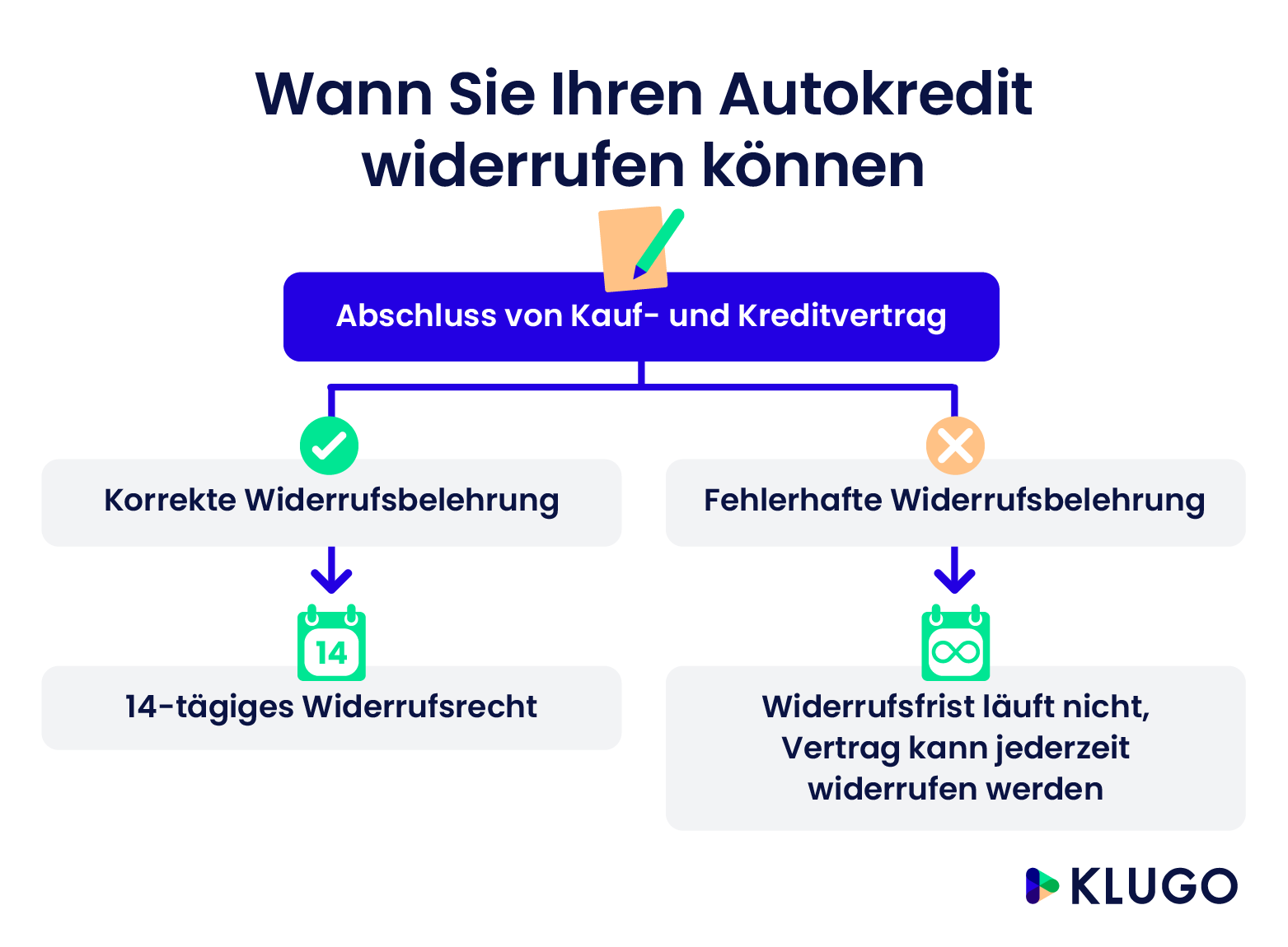 Widerruf Autokredit – Infografik
