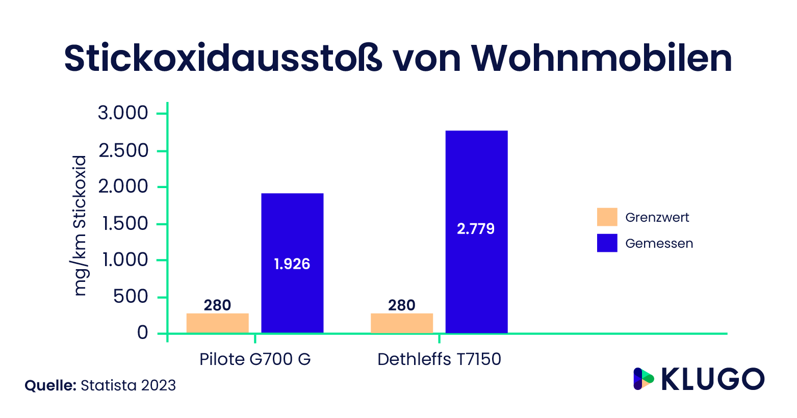 Stickoxidausstoß von Wohnmobilen – Infografik