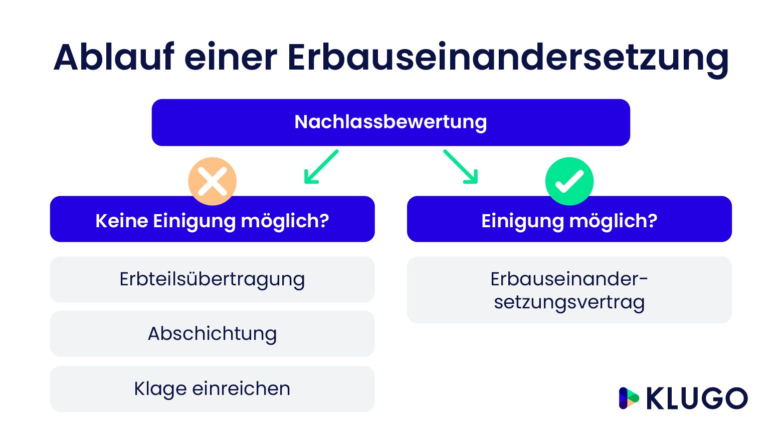 Ablauf einer Erbauseinandersetzung – Infografik