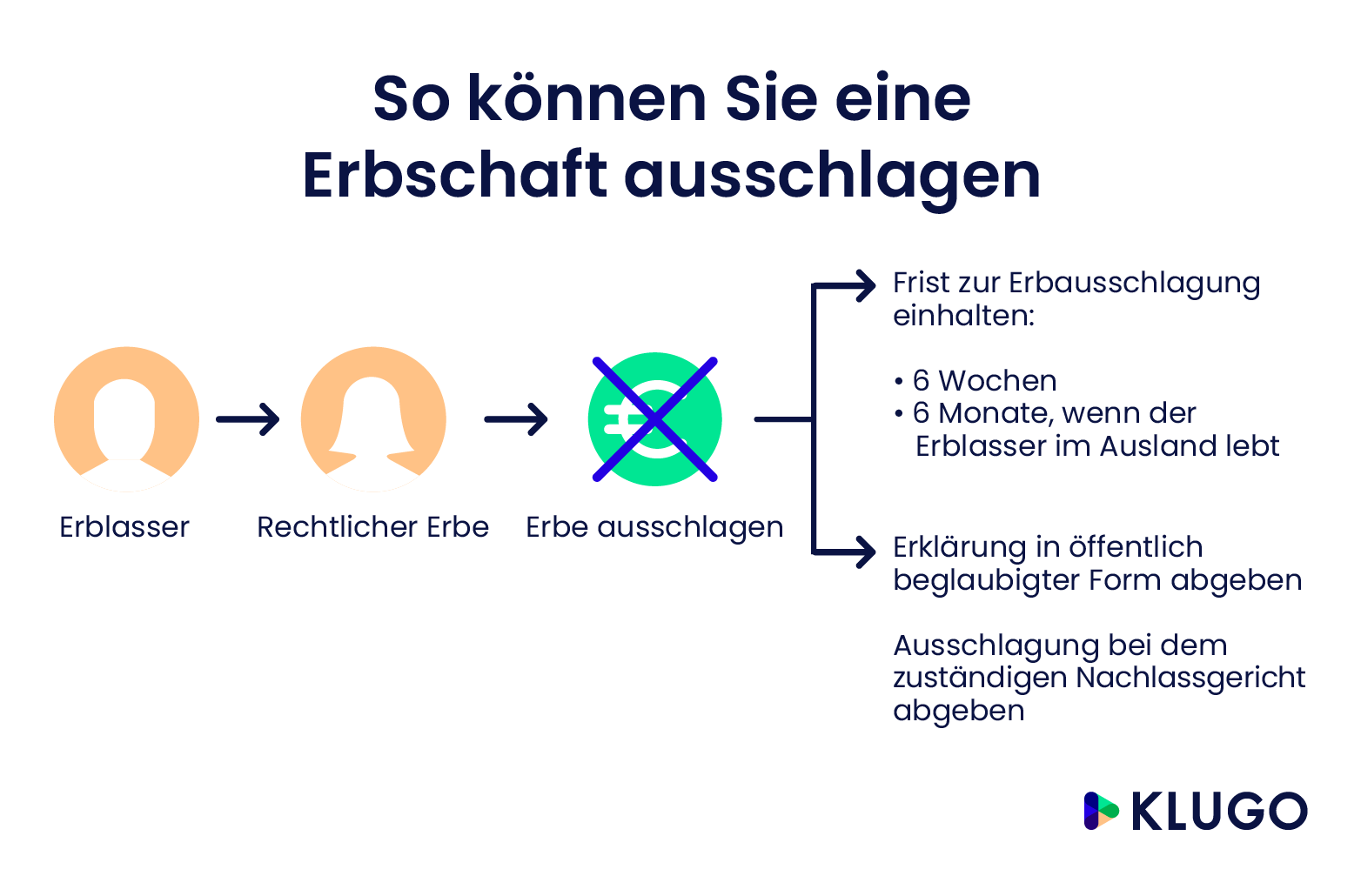 So können Sie eine Erbschaft ausschlagen – Infografik