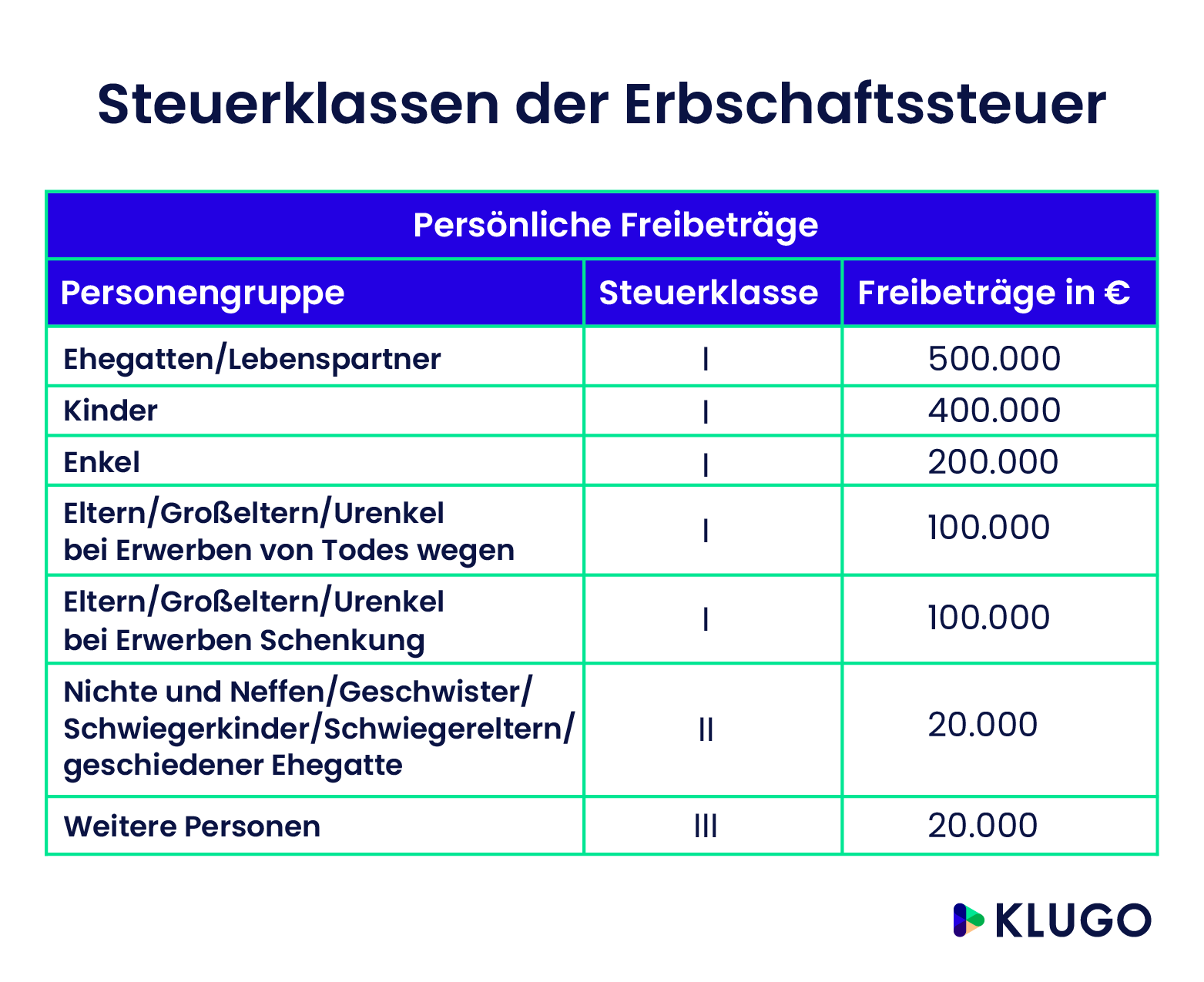 Steuerklassen der Erbschaftssteuer – Infografik