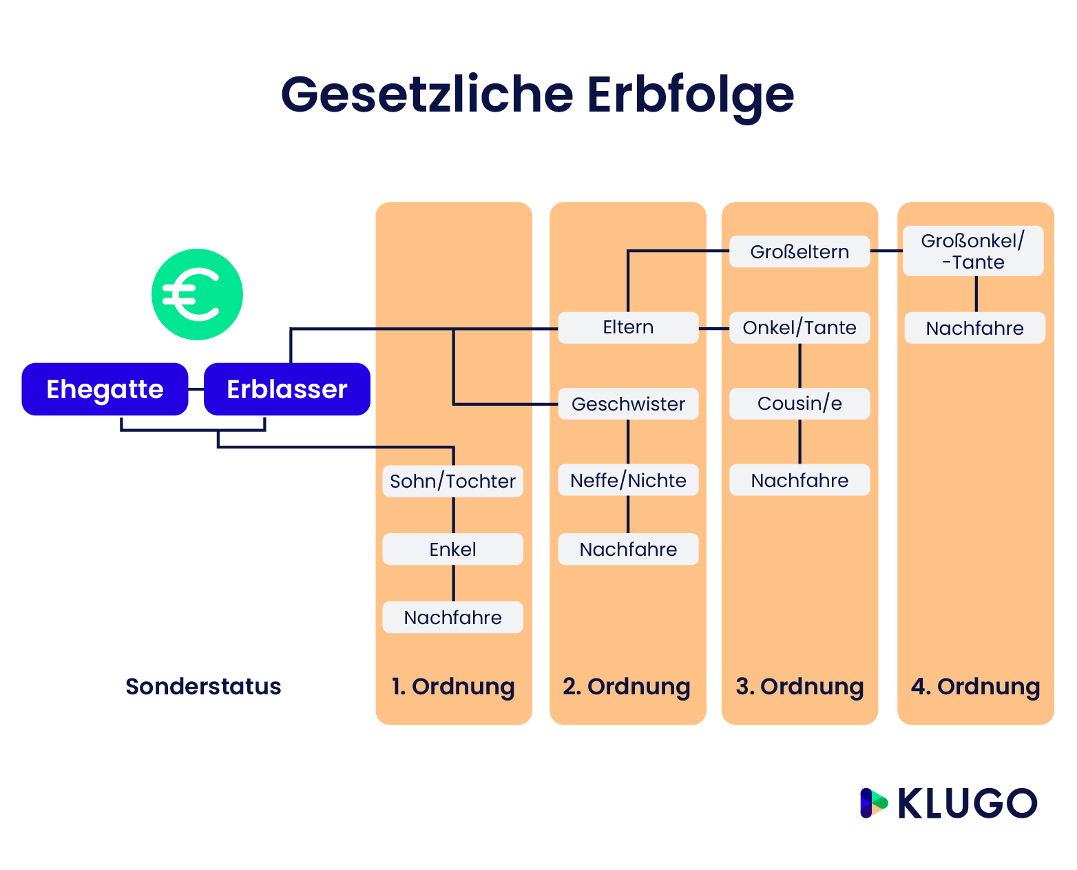 Gesetzliche Erbfolge – Infografik