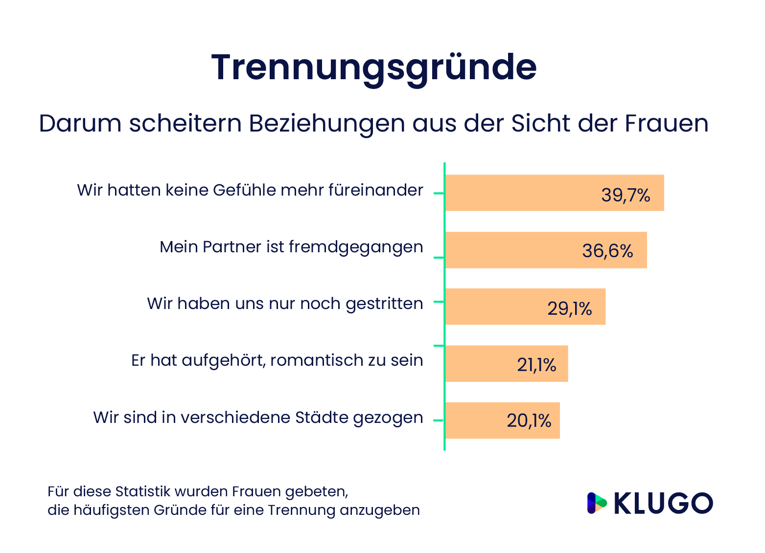 Trennungsgründe – Infografik