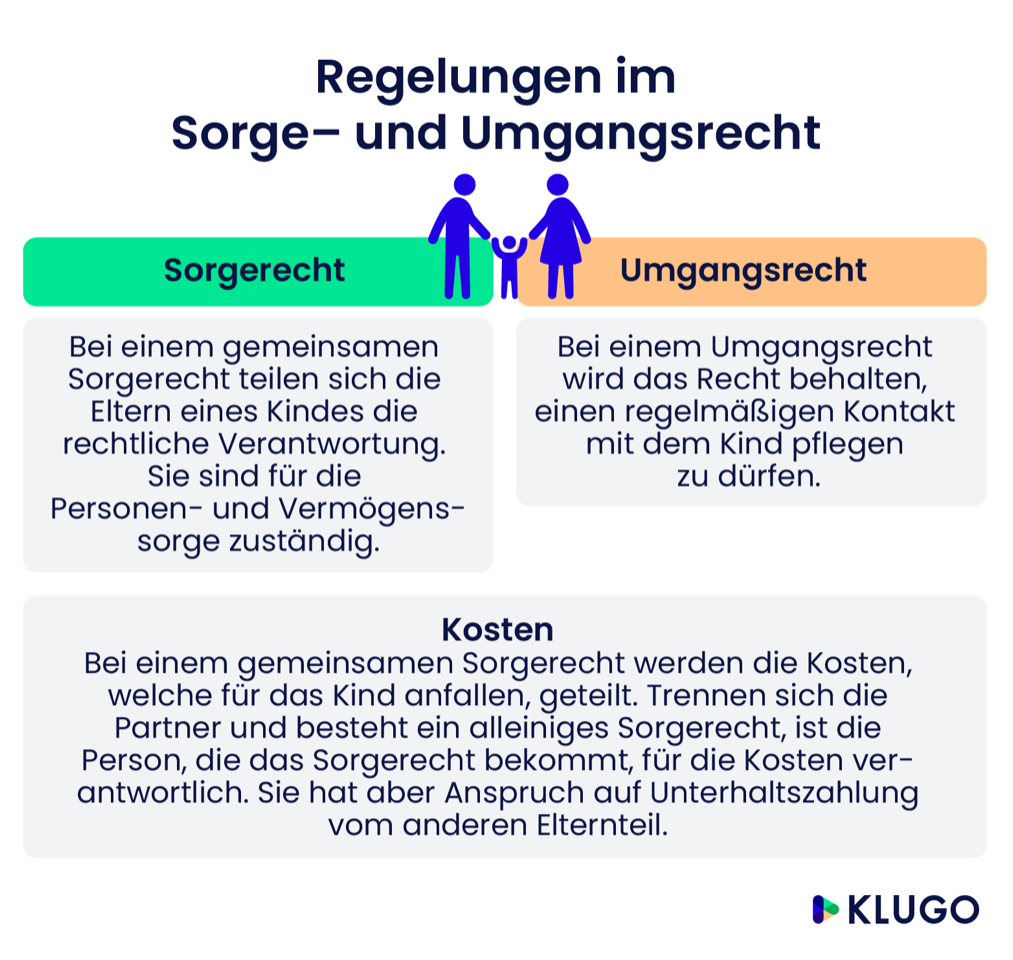 Regelungen im Sorge- und Umgangsrecht – Infografik