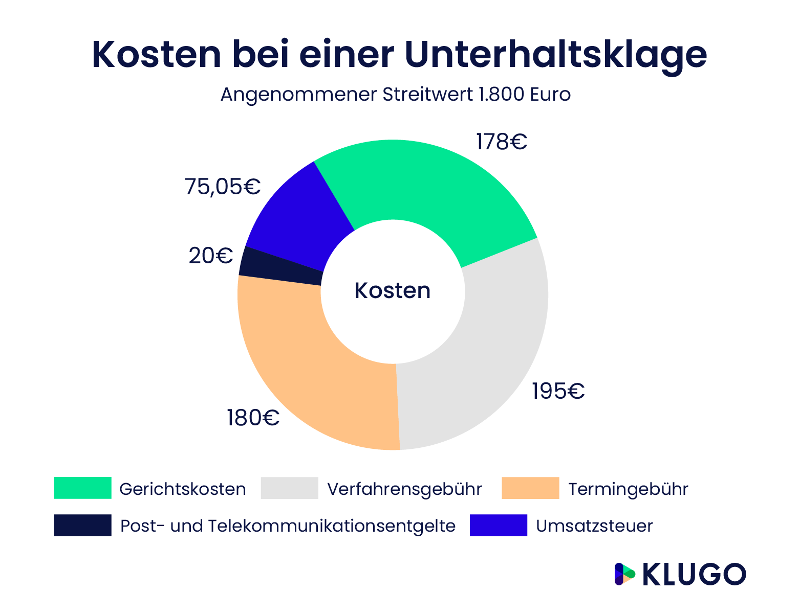 Kosten Unterhaltsklage – Infografik