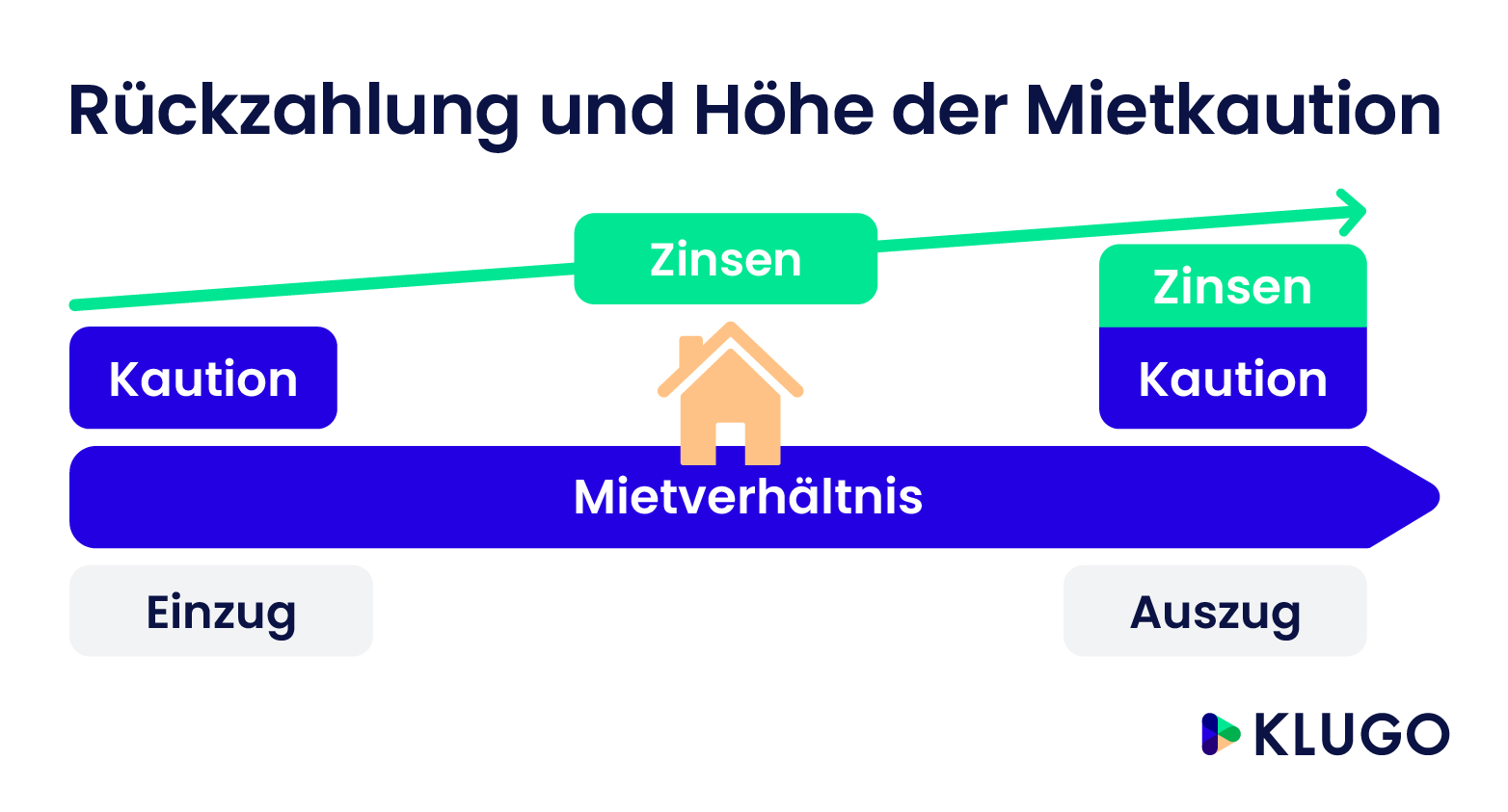 Rückzahlung und Höhe der Mietkaution – Infografik