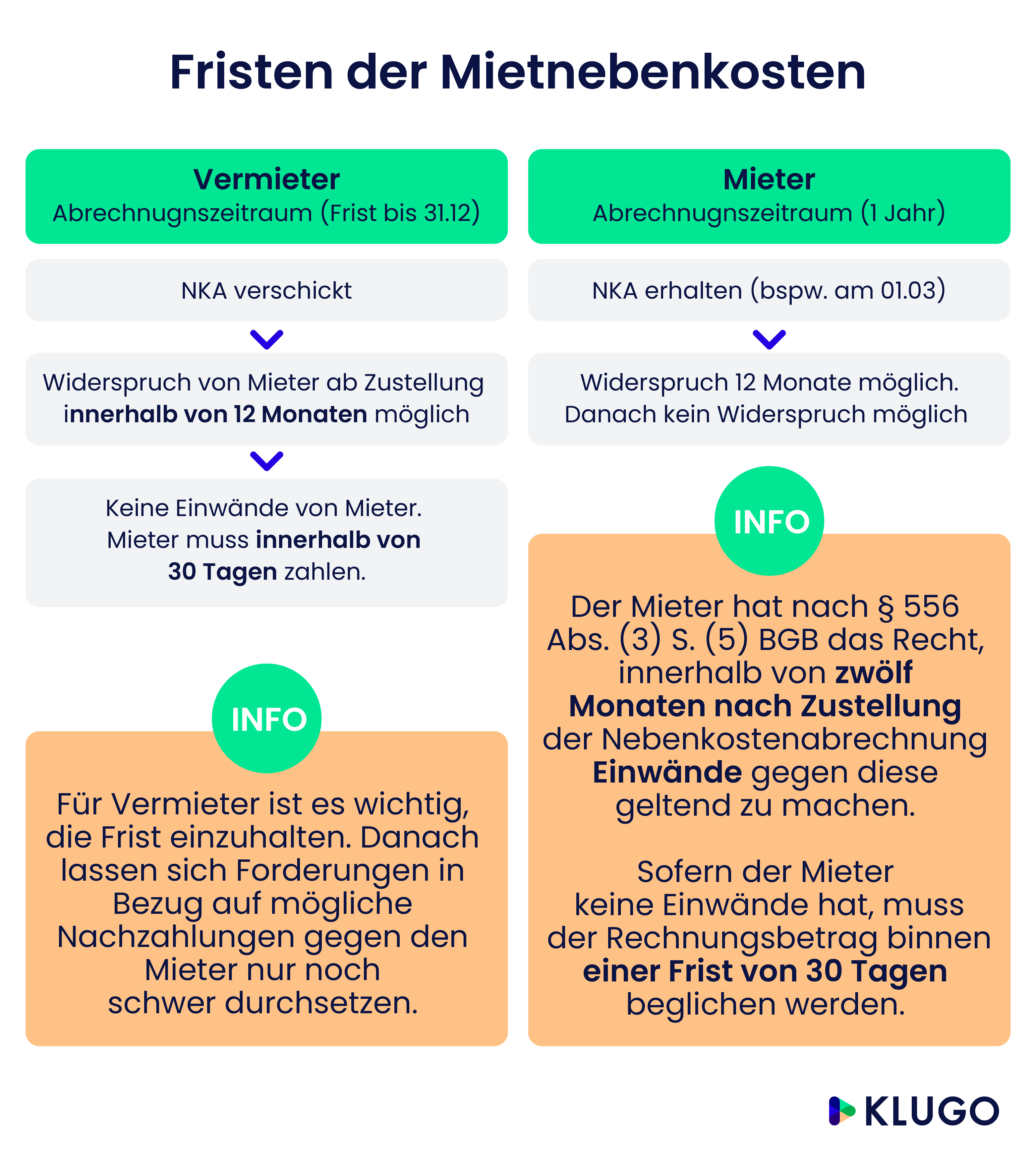 Fristen für Nebenkostenabrechnung (NKA) für Mieter und Vermieter – Infografik