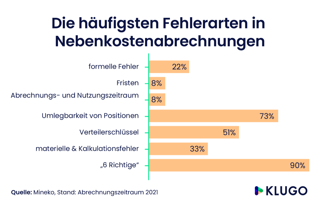 Die häufigsten Fehler in Nebenkostenabrechnungen – Infografik