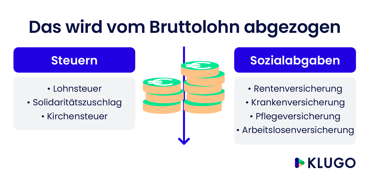 Das wird vom Bruttolohn abgezogen – Infografik