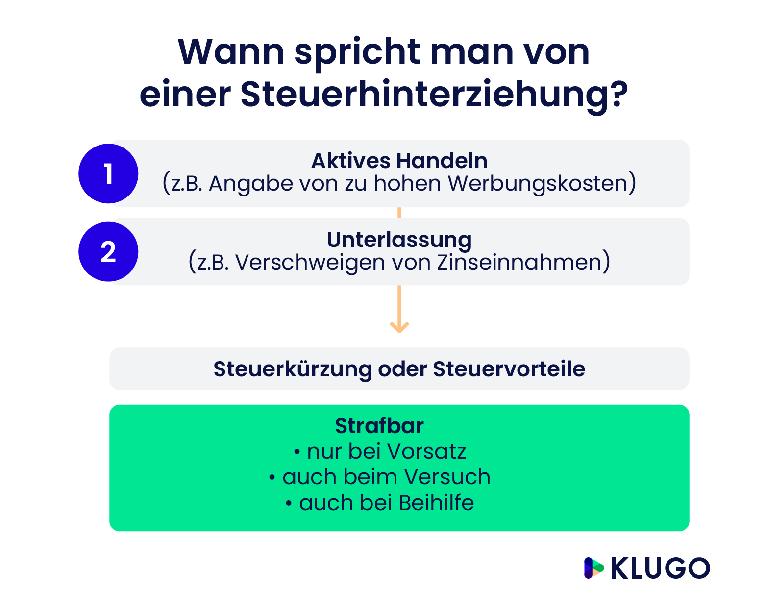 Wann spricht man von einer Steuerhinterziehung? – Infografik