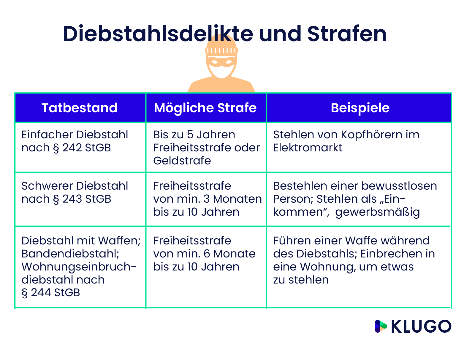 Diebstahlsdelikte und Strafen – Infografik