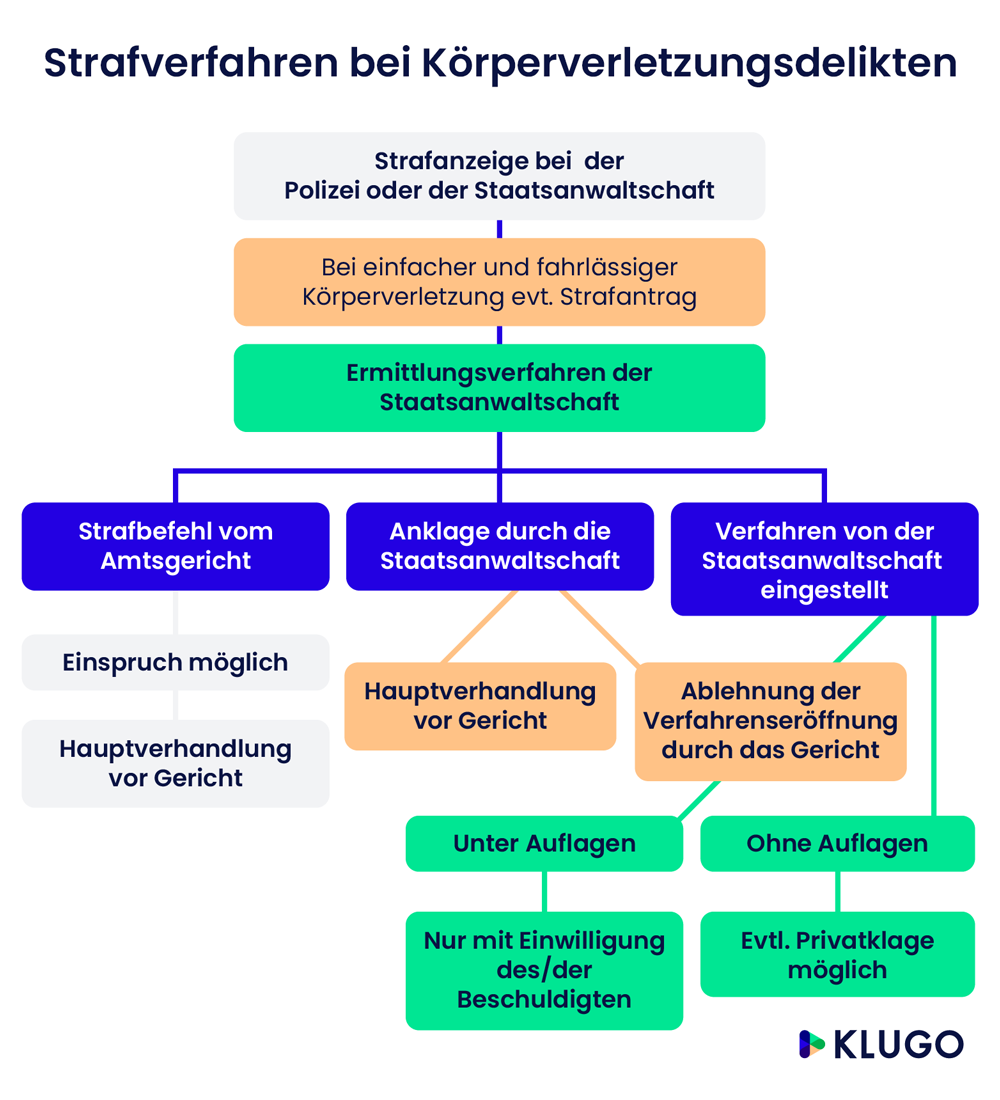Körperverletzungsdelikte: Ablauf nach Strafanzeige – Infografik