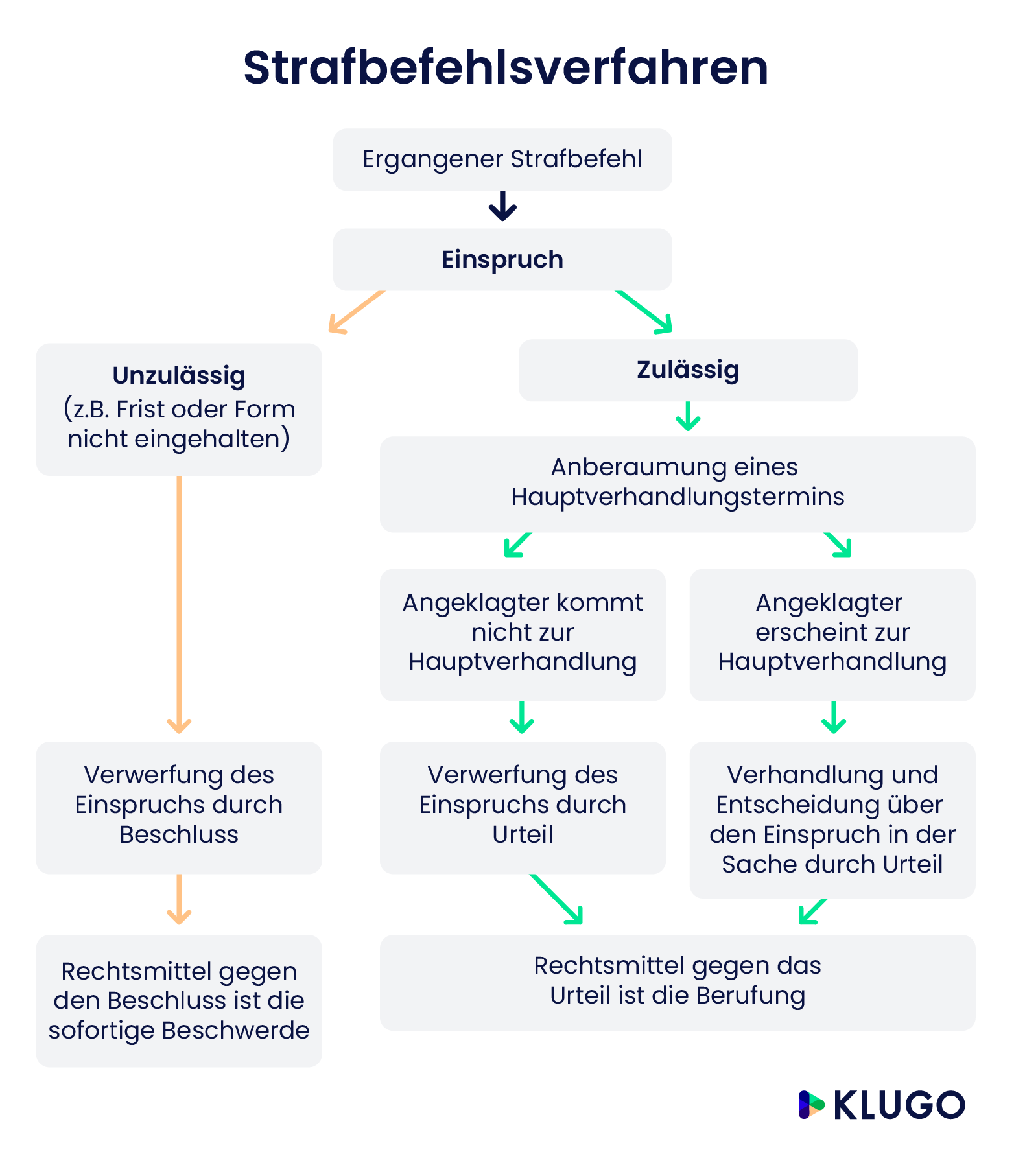 Strafbefehlsverfahren – Infografik
