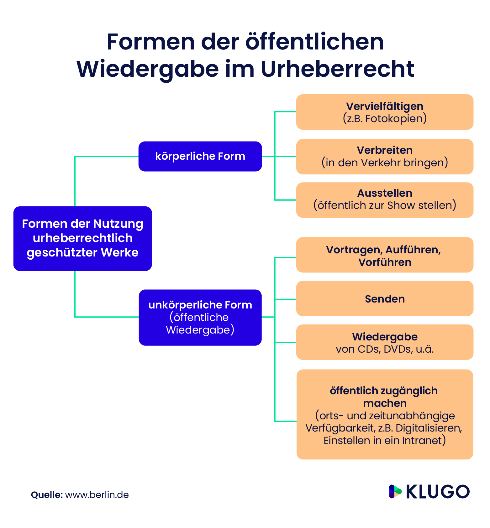 Öffentliche Wiedergabe im Urheberrecht – Infografik