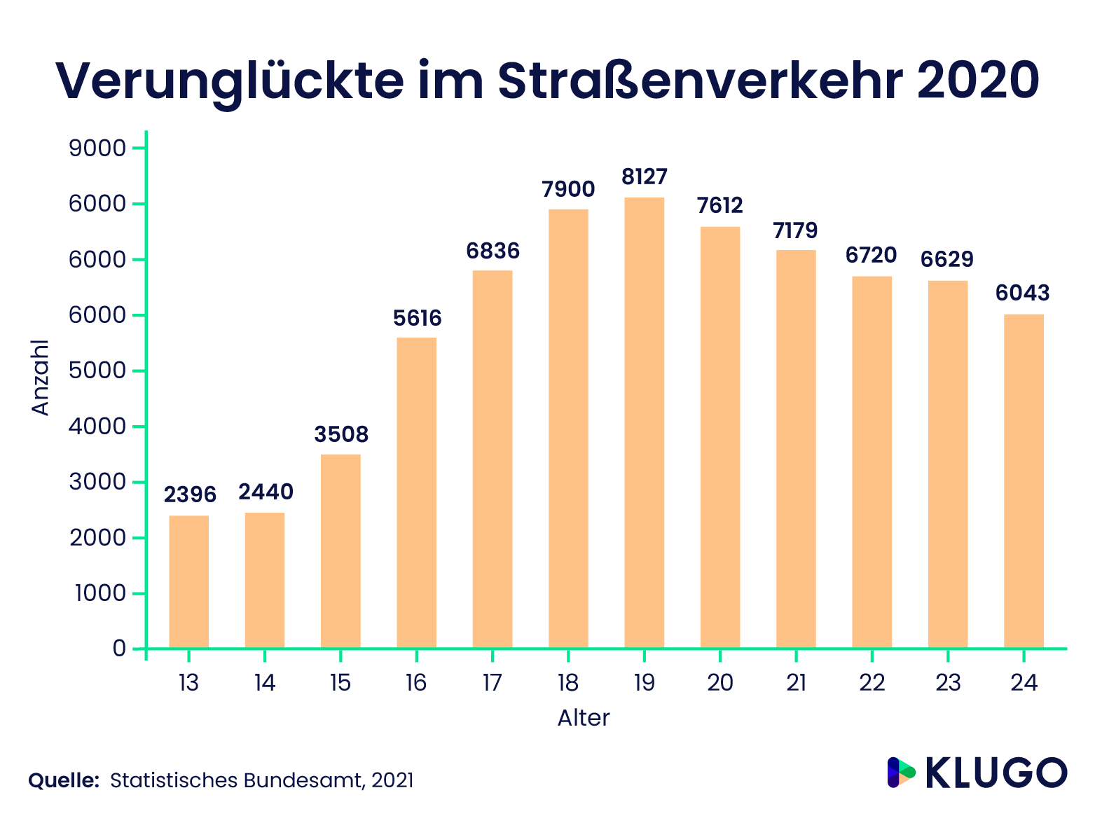 Verunglückte im Straßenverkehr 2020 – Infografik