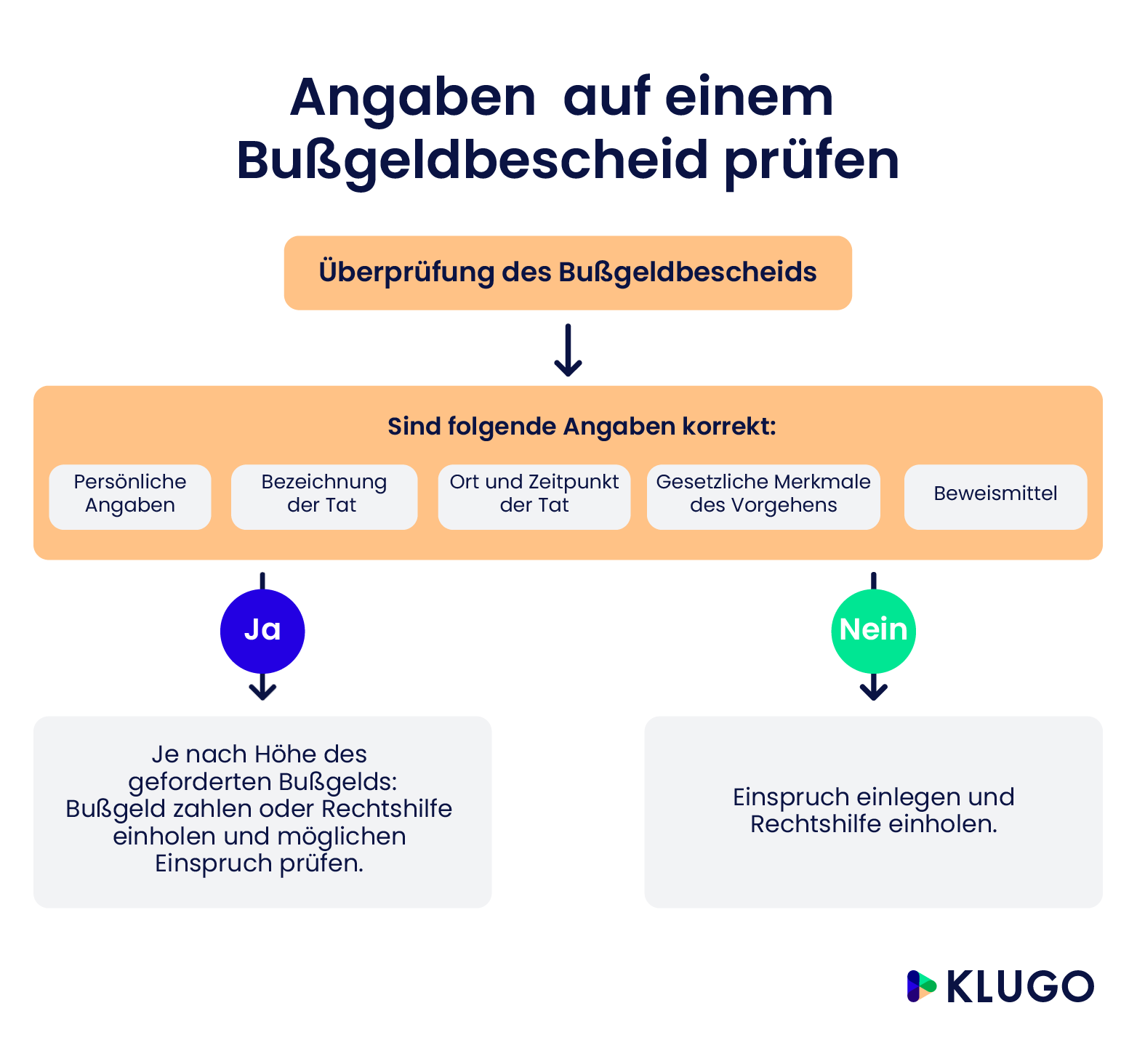 Bußgeldbescheid prüfen – Infografik