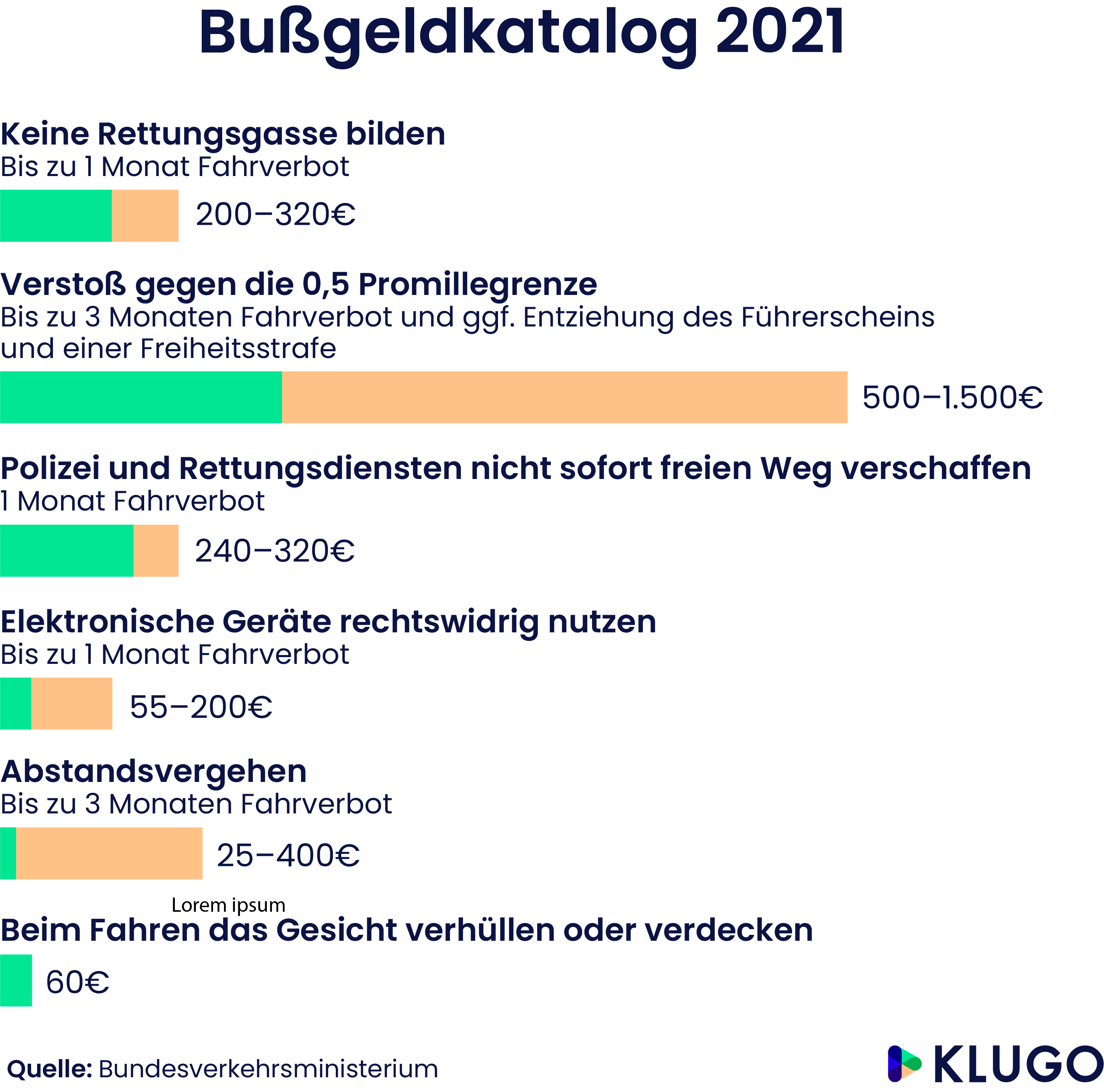 Strafen für rechtswidriges Verhalten im Straßenverkehr   – Infografik