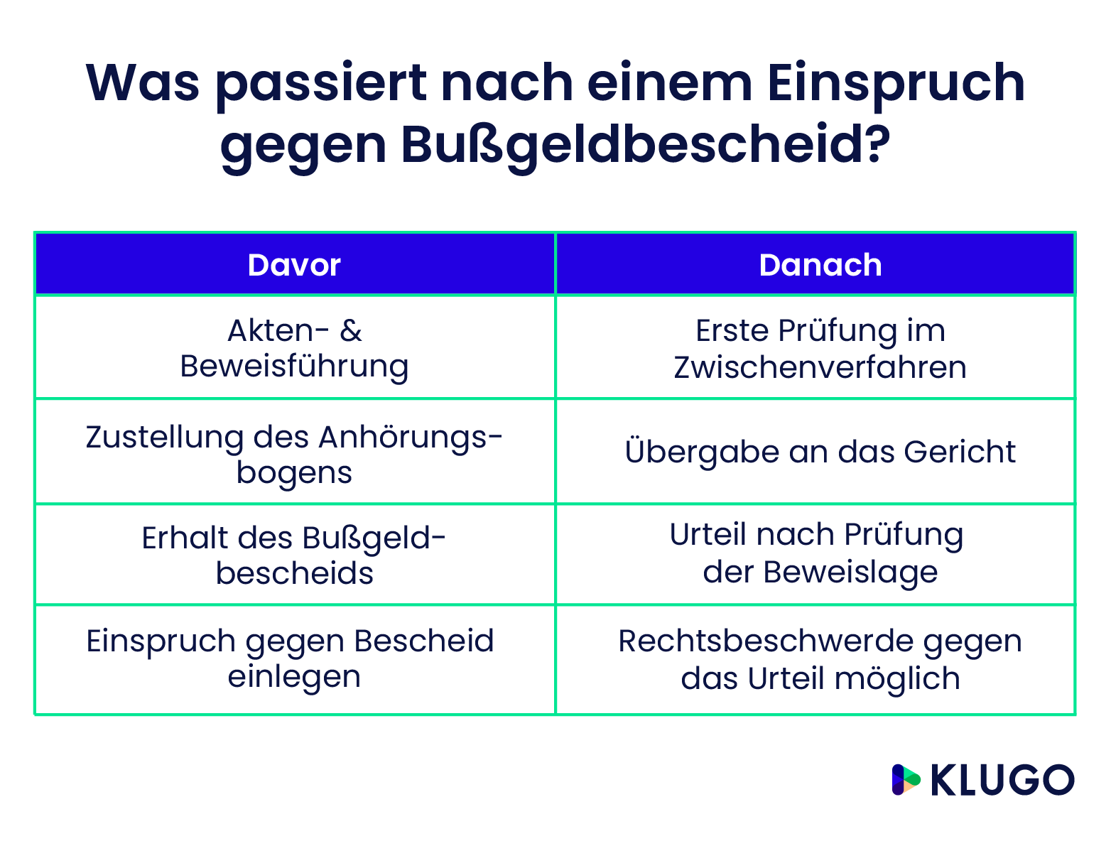 Was passiert nach Einspruch gegen Bußgeldbescheid – Infografik