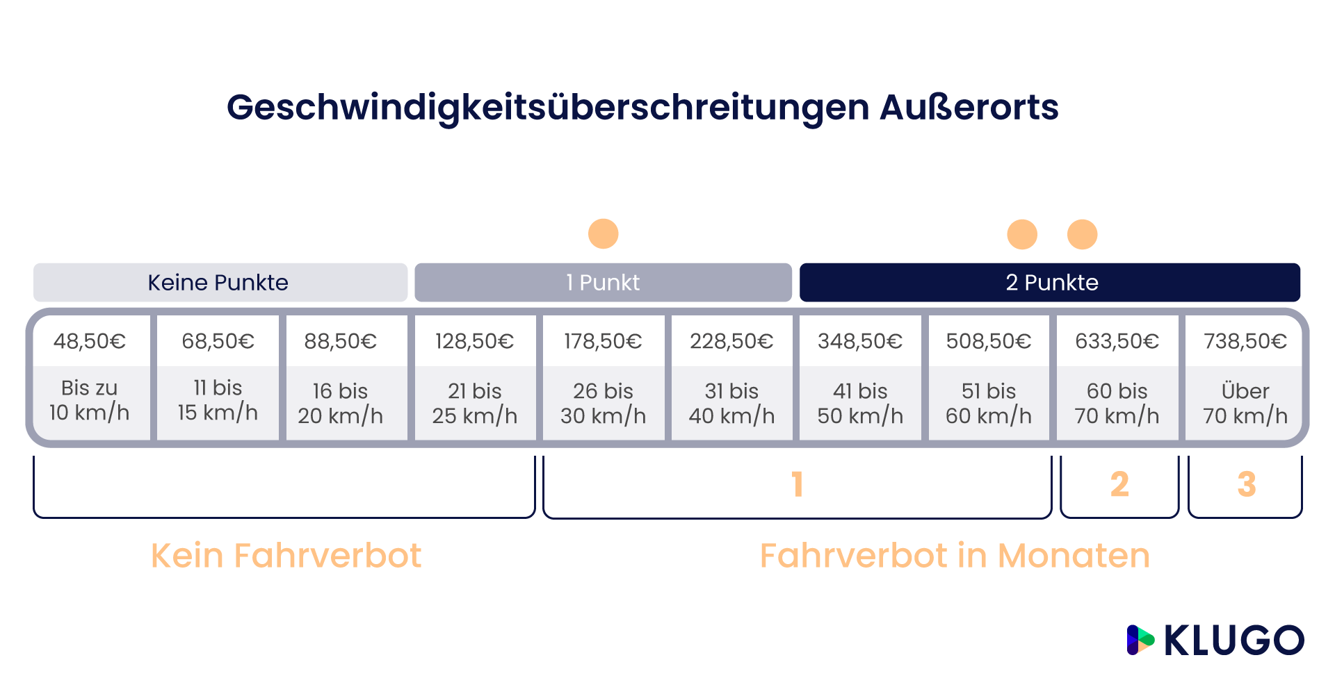 Geschwindigkeitsüberschreitung Außerorts – Infografik
