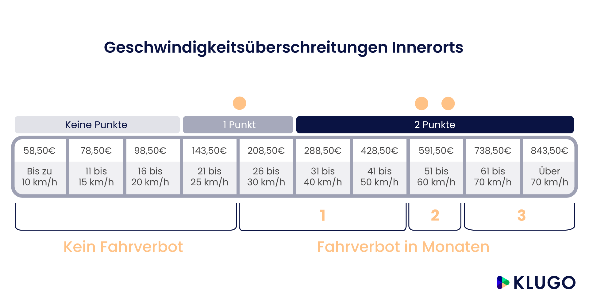 Geschwindigkeitsüberschreitung Innerorts – Infografik