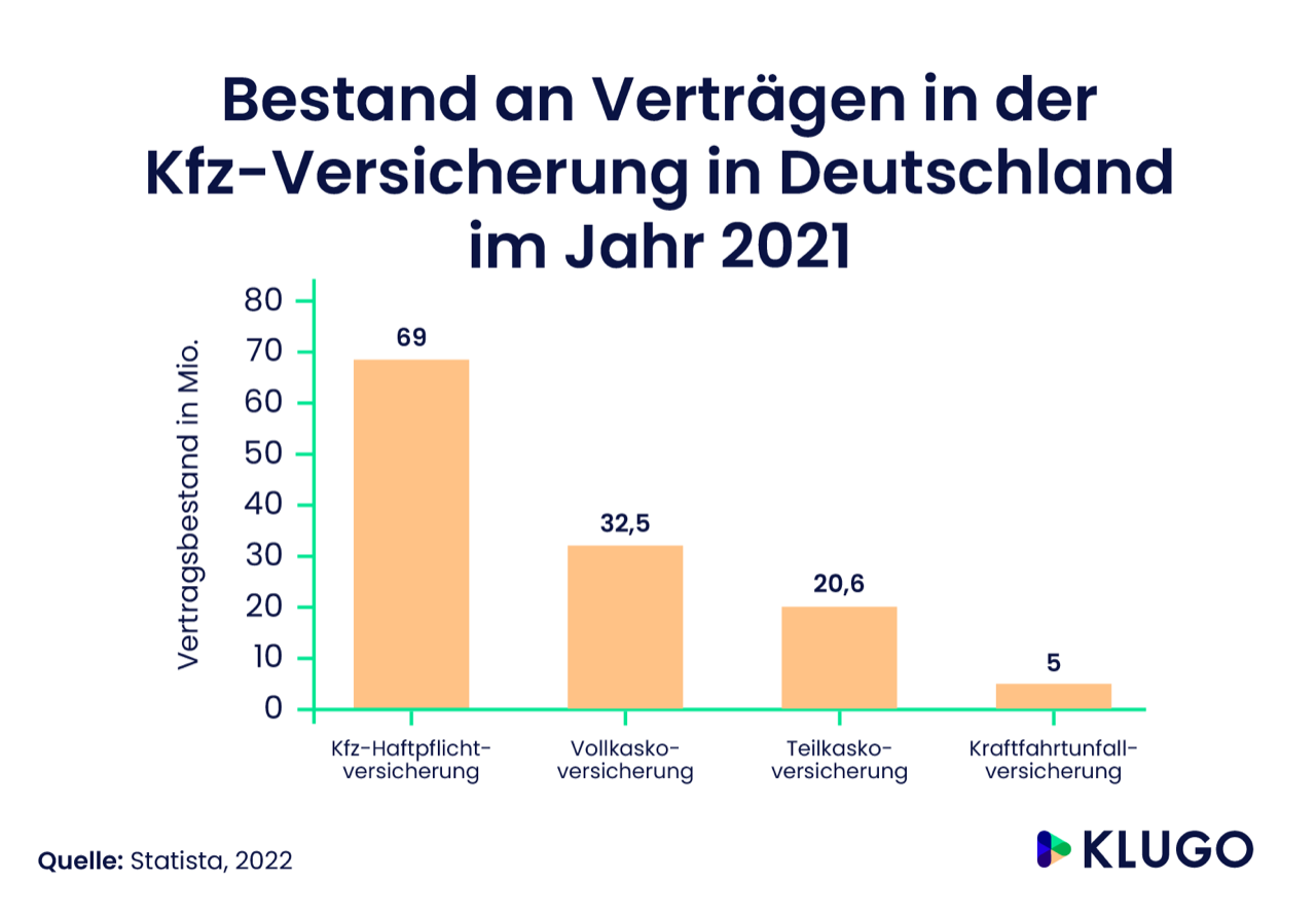 Bestand an Verträgen in der Kfz-Versicherung (in Millionen) – Infografik