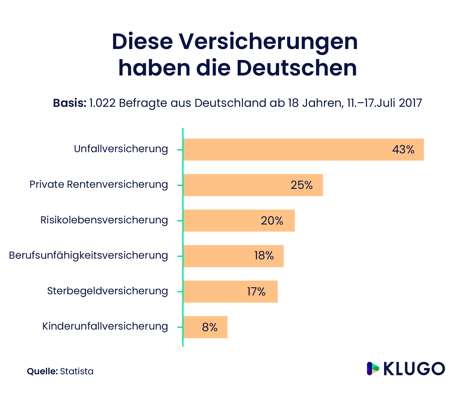 Diese Versicherungen haben die Deutschen – Infografik