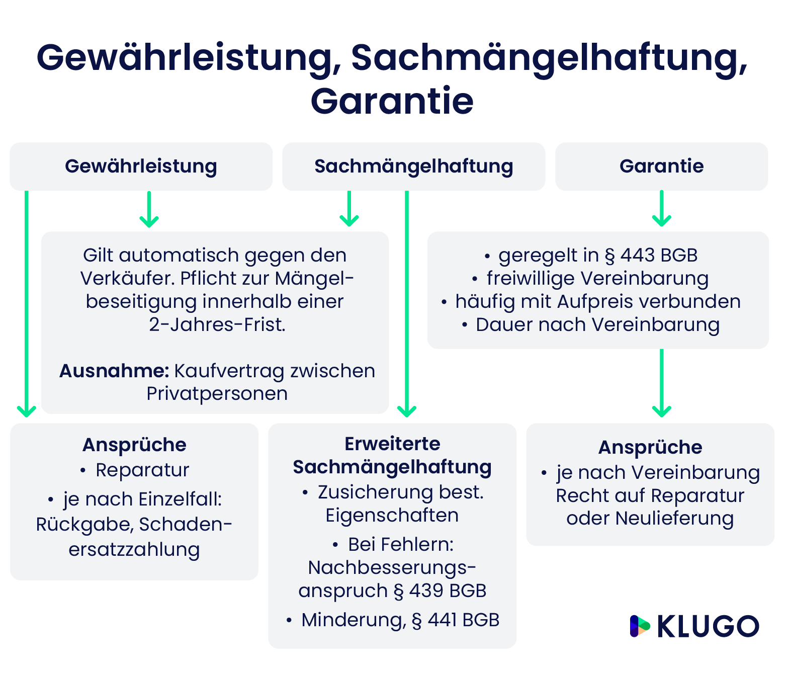 Gewährleistung, Sachmängelhaftung, Garantie – Infografik