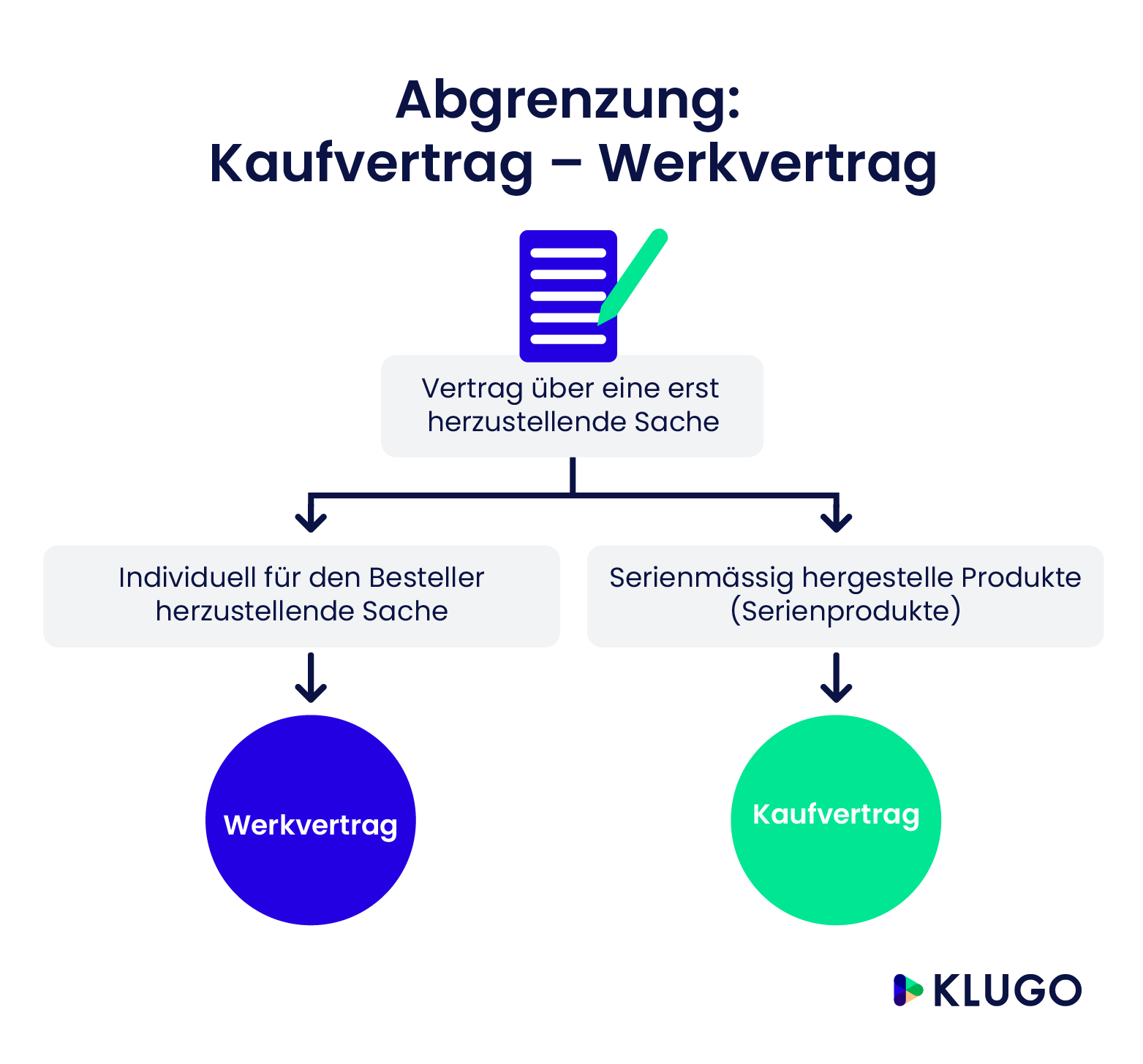 Abgrenzung Kaufvertrag - Werkvertrag – Infografik