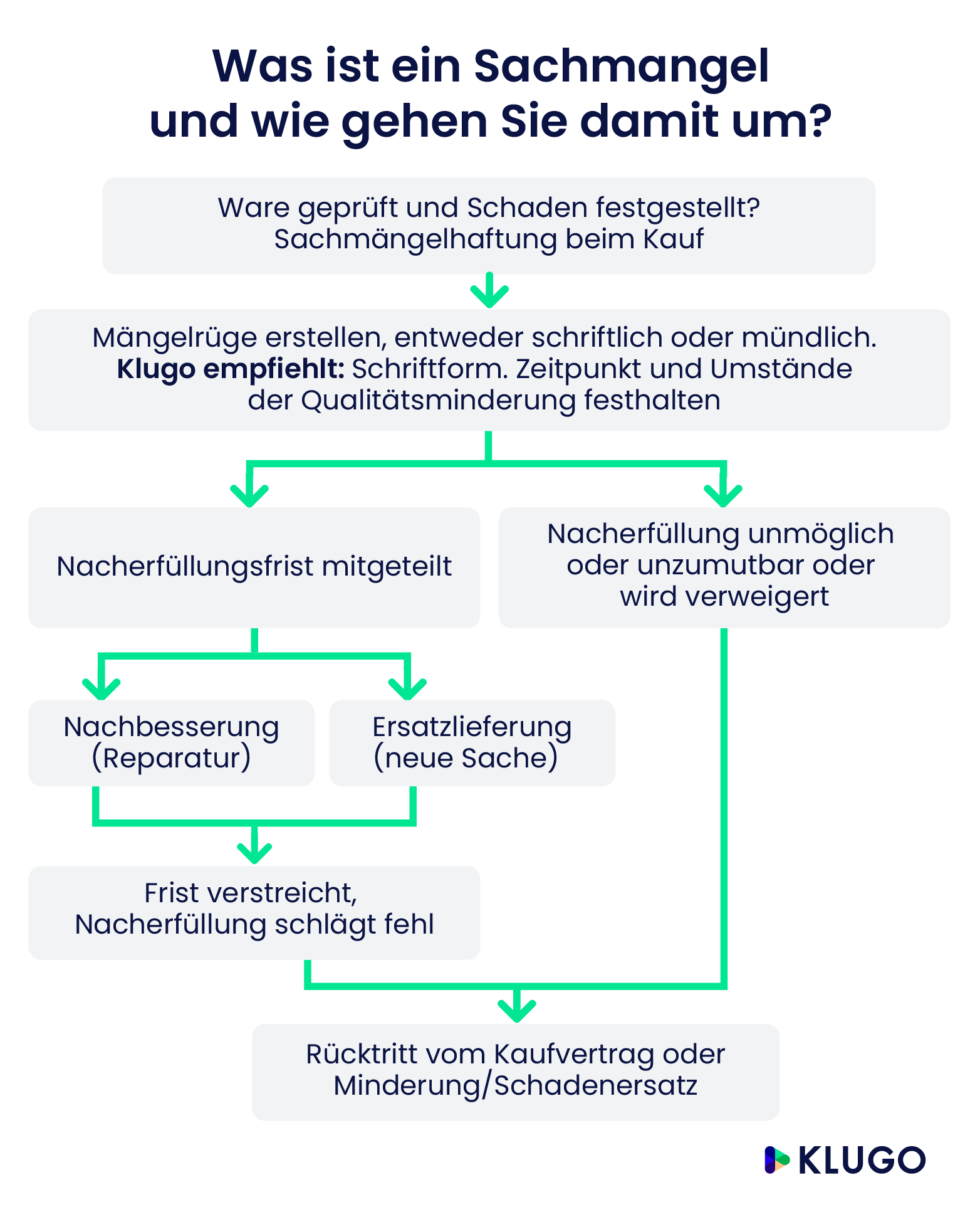 Sachmängelrecht – Infografik