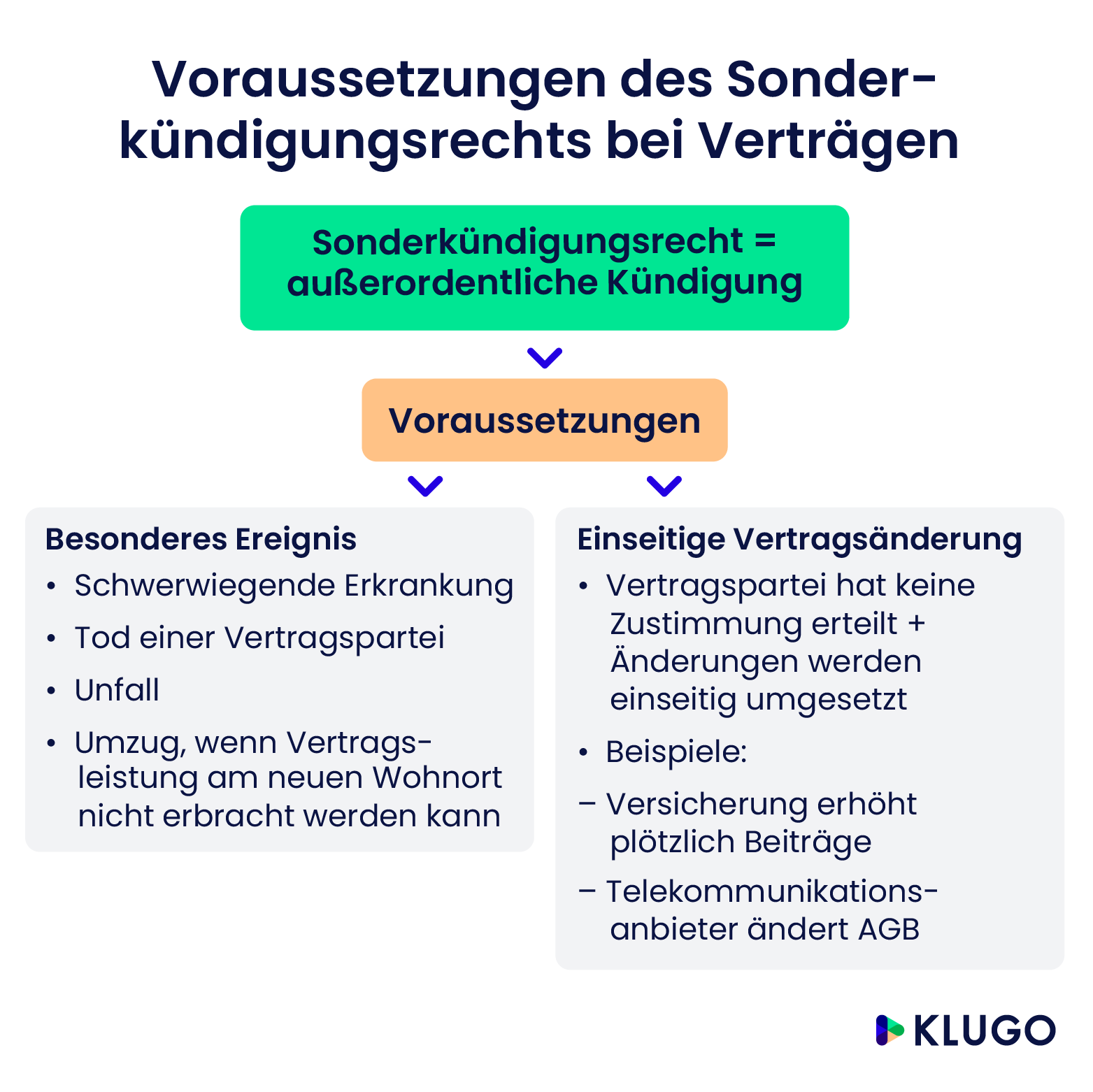 Voraussetzungen des Sonderkündigungsrechts bei Verträgen – Infografik