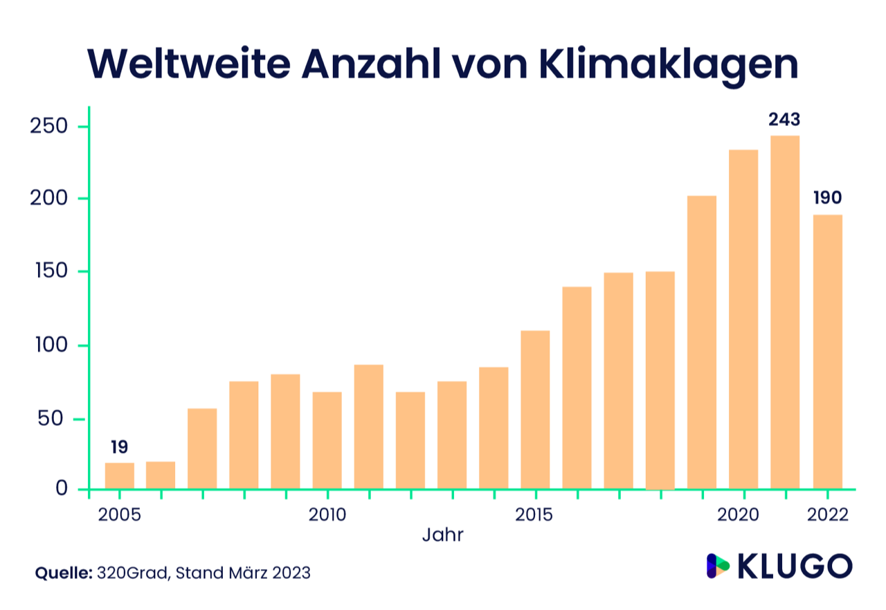 Weltweite Anzahl an Klimaklagen – Infografik